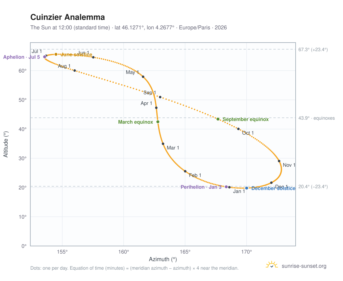Cuinzier analemma chart: the Sun at 12:00 (standard time) through the year