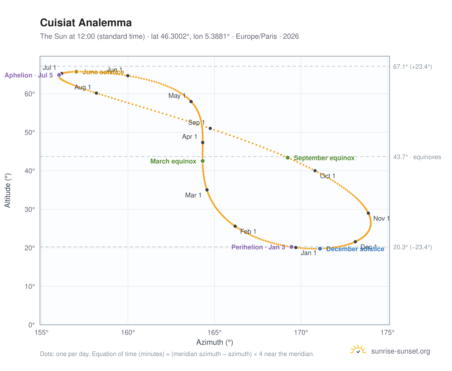 Cuisiat analemma chart: the Sun at 12:00 (standard time) through the year
