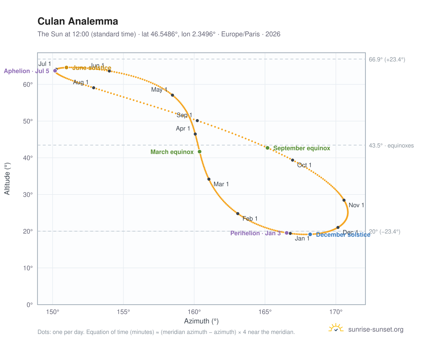 Culan analemma chart: the Sun at 12:00 (standard time) through the year