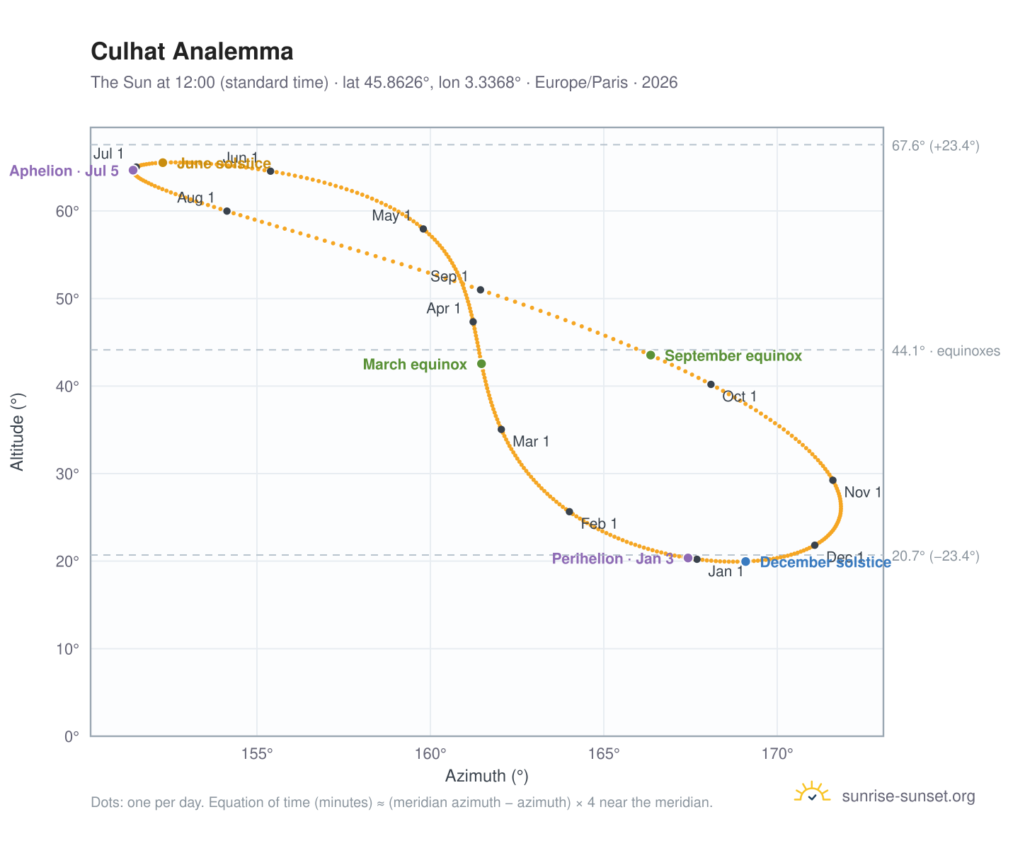 Culhat analemma chart: the Sun at 12:00 (standard time) through the year