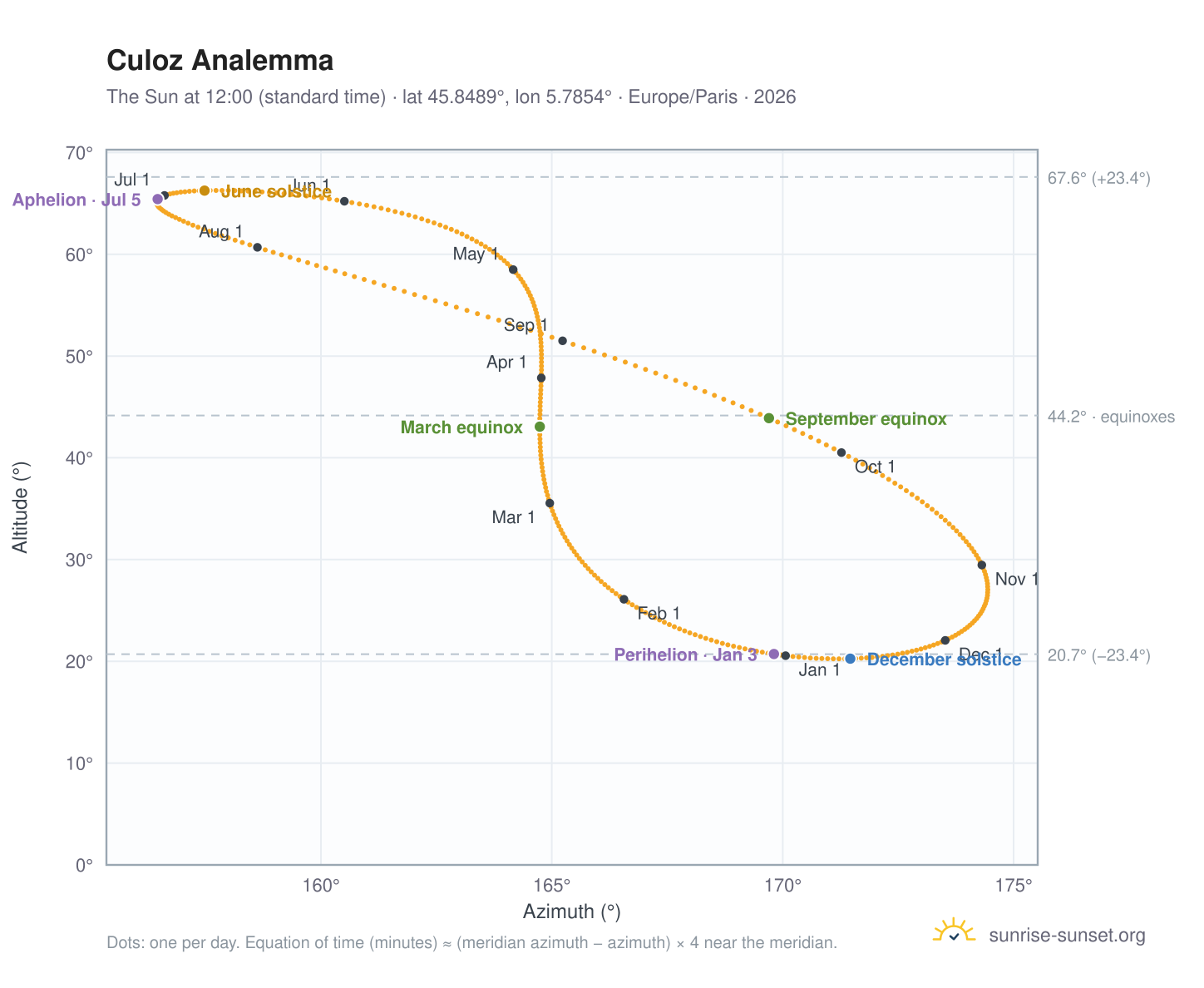 Culoz analemma chart: the Sun at 12:00 (standard time) through the year