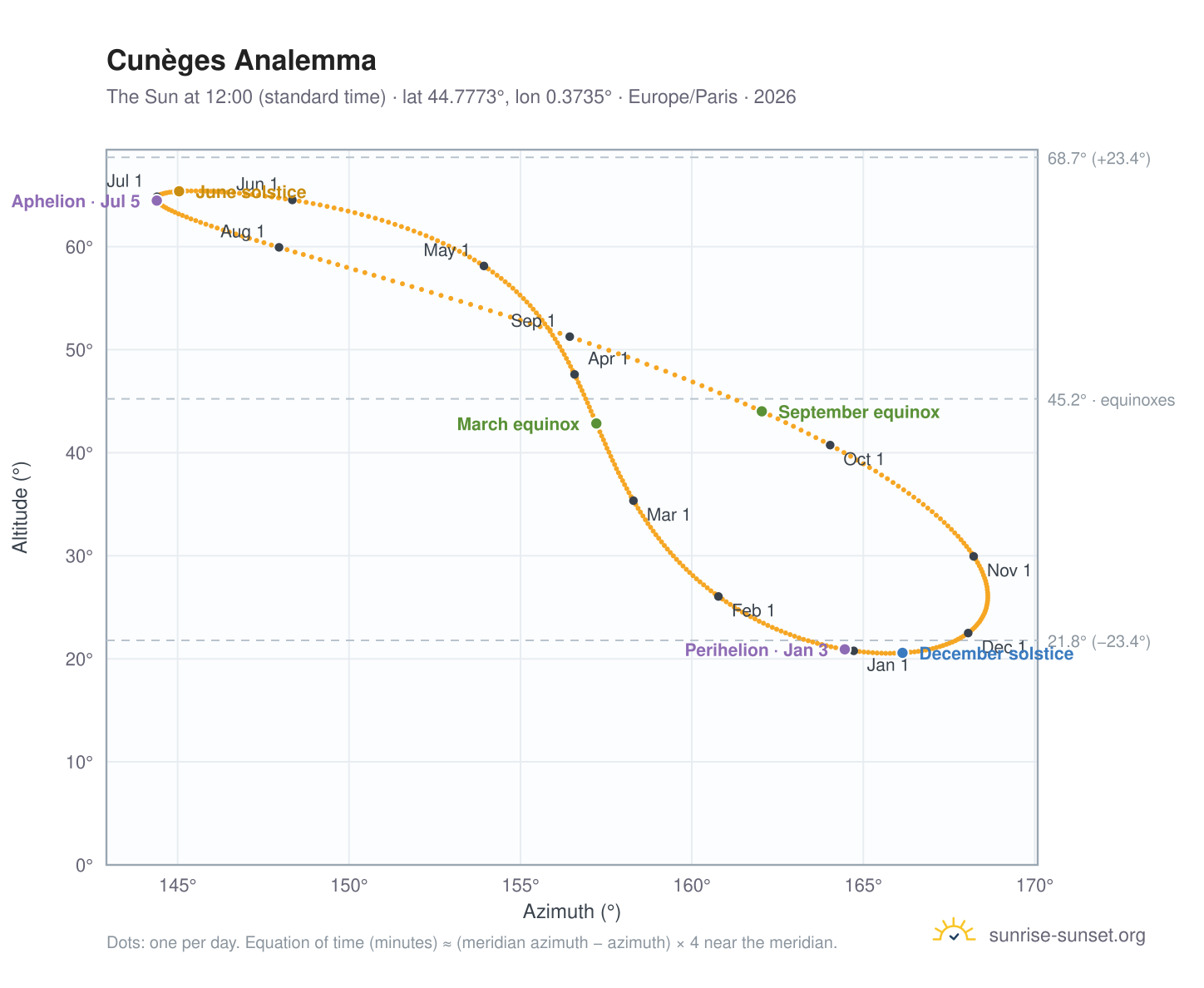 Cunèges analemma chart: the Sun at 12:00 (standard time) through the year