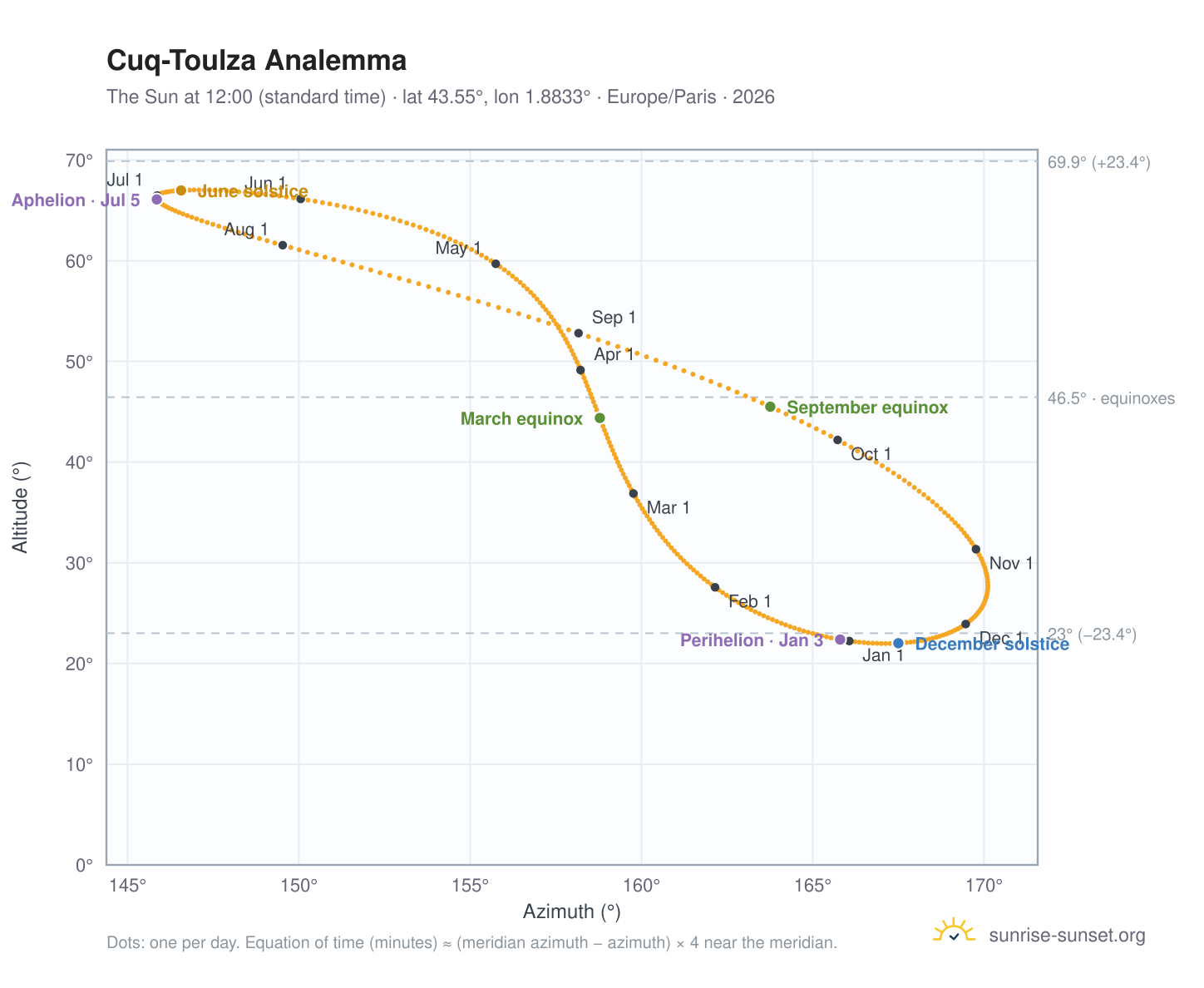 Cuq-Toulza analemma chart: the Sun at 12:00 (standard time) through the year