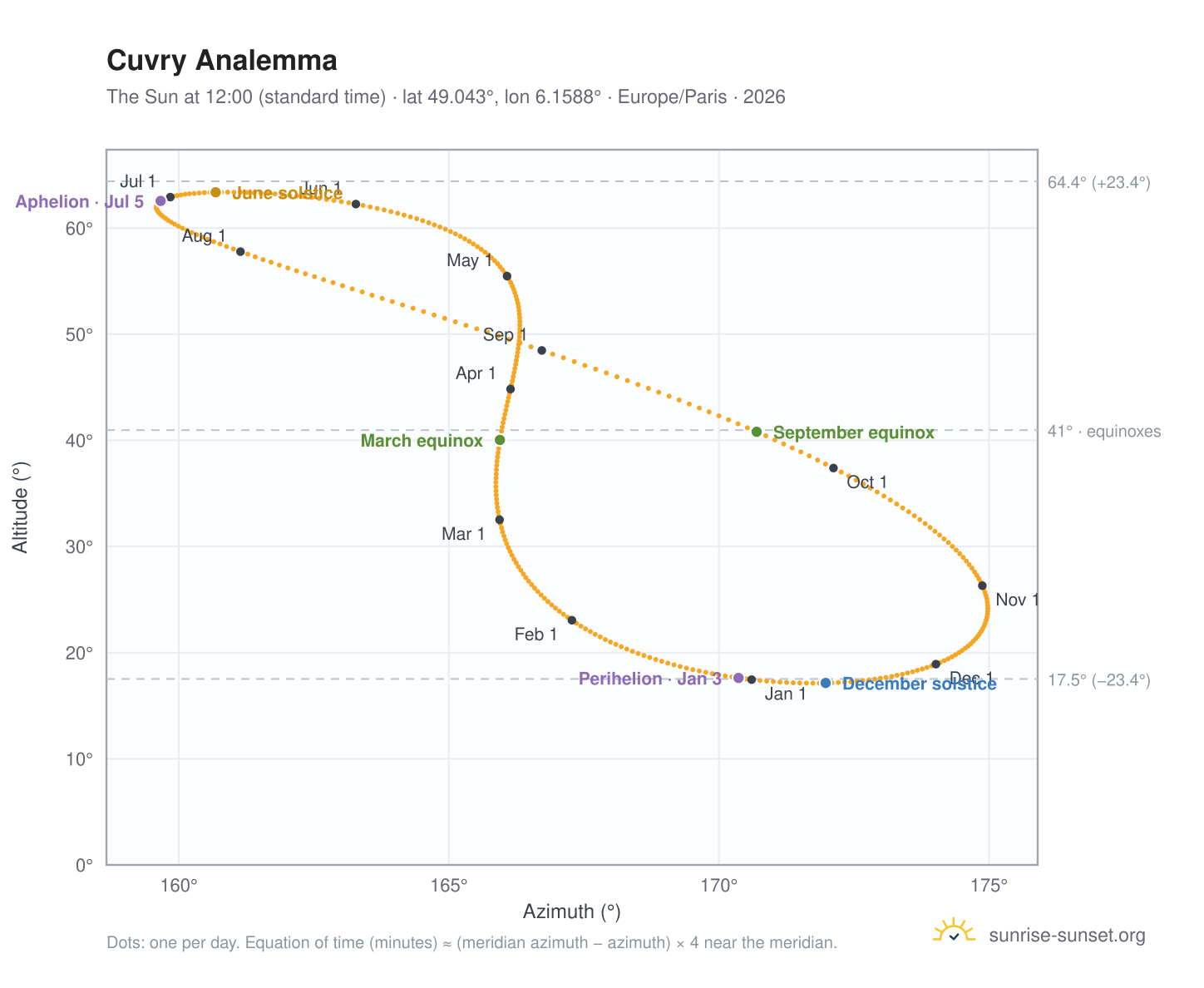 Cuvry analemma chart: the Sun at 12:00 (standard time) through the year