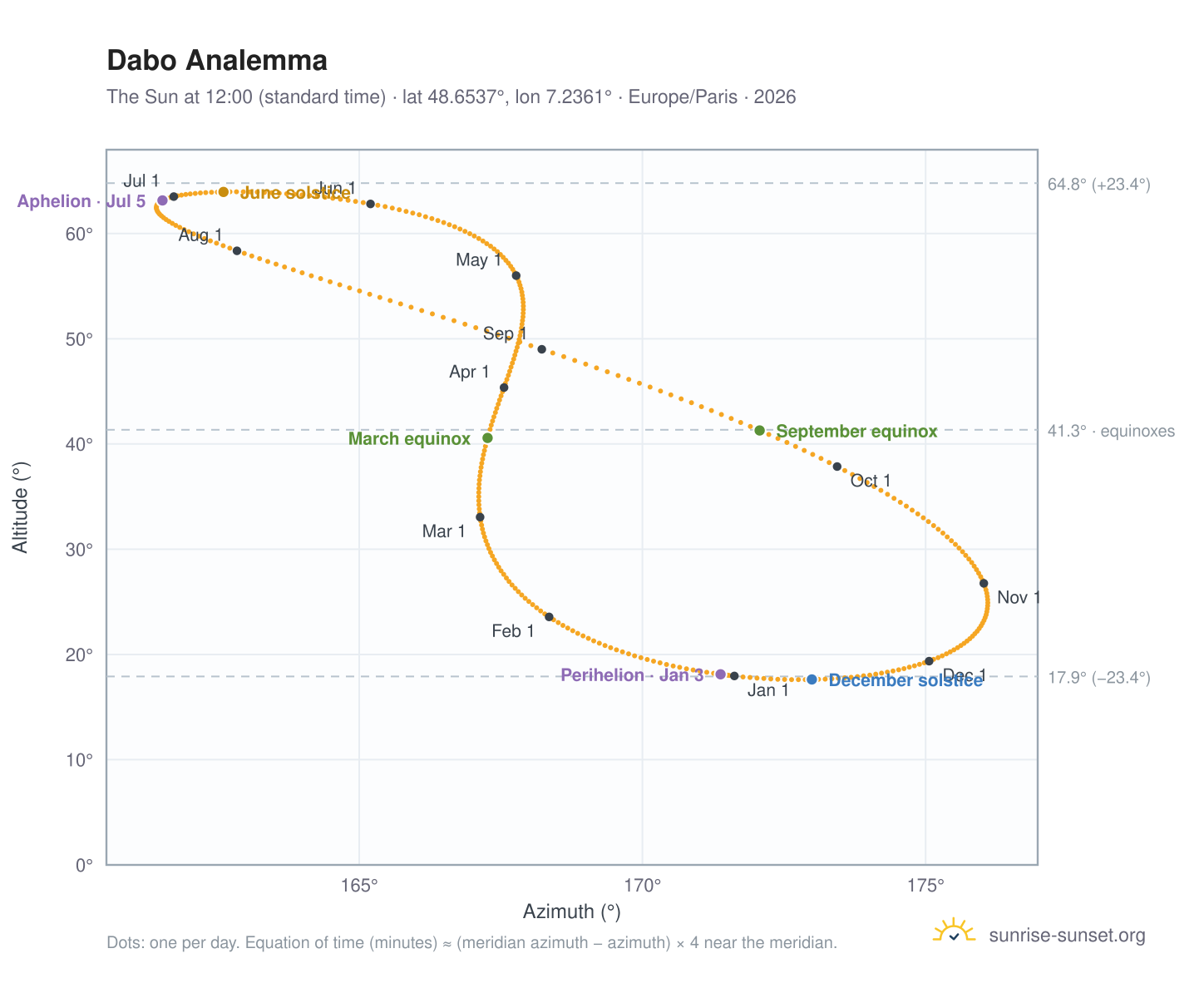 Dabo analemma chart: the Sun at 12:00 (standard time) through the year