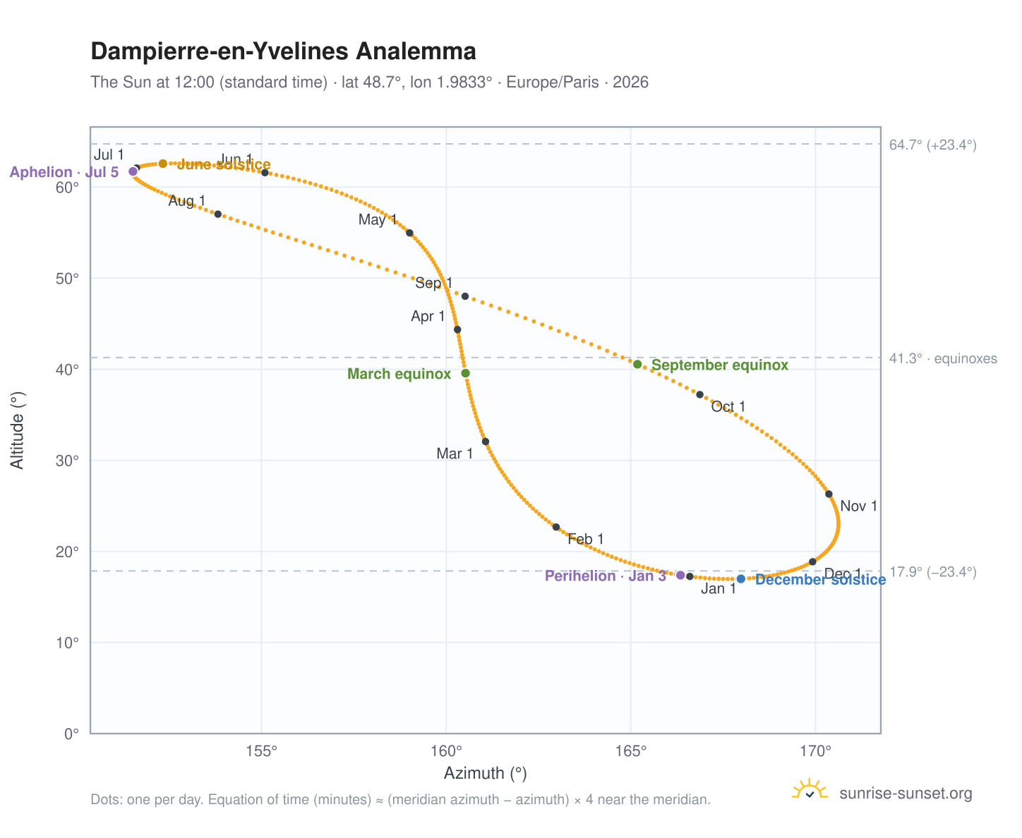 Dampierre-en-Yvelines analemma chart: the Sun at 12:00 (standard time) through the year