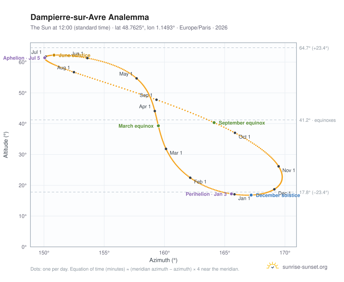 Dampierre-sur-Avre analemma chart: the Sun at 12:00 (standard time) through the year