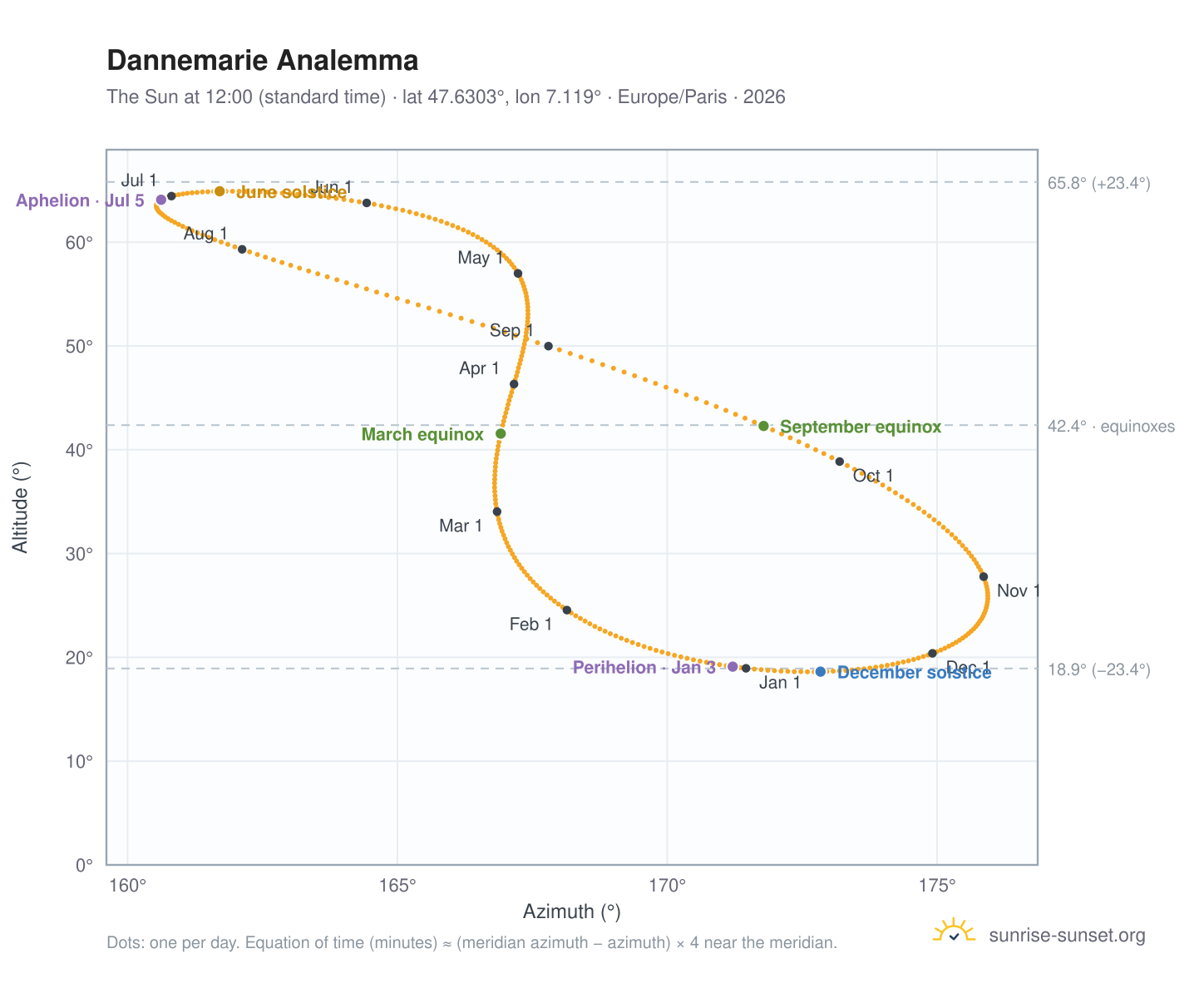 Dannemarie analemma chart: the Sun at 12:00 (standard time) through the year