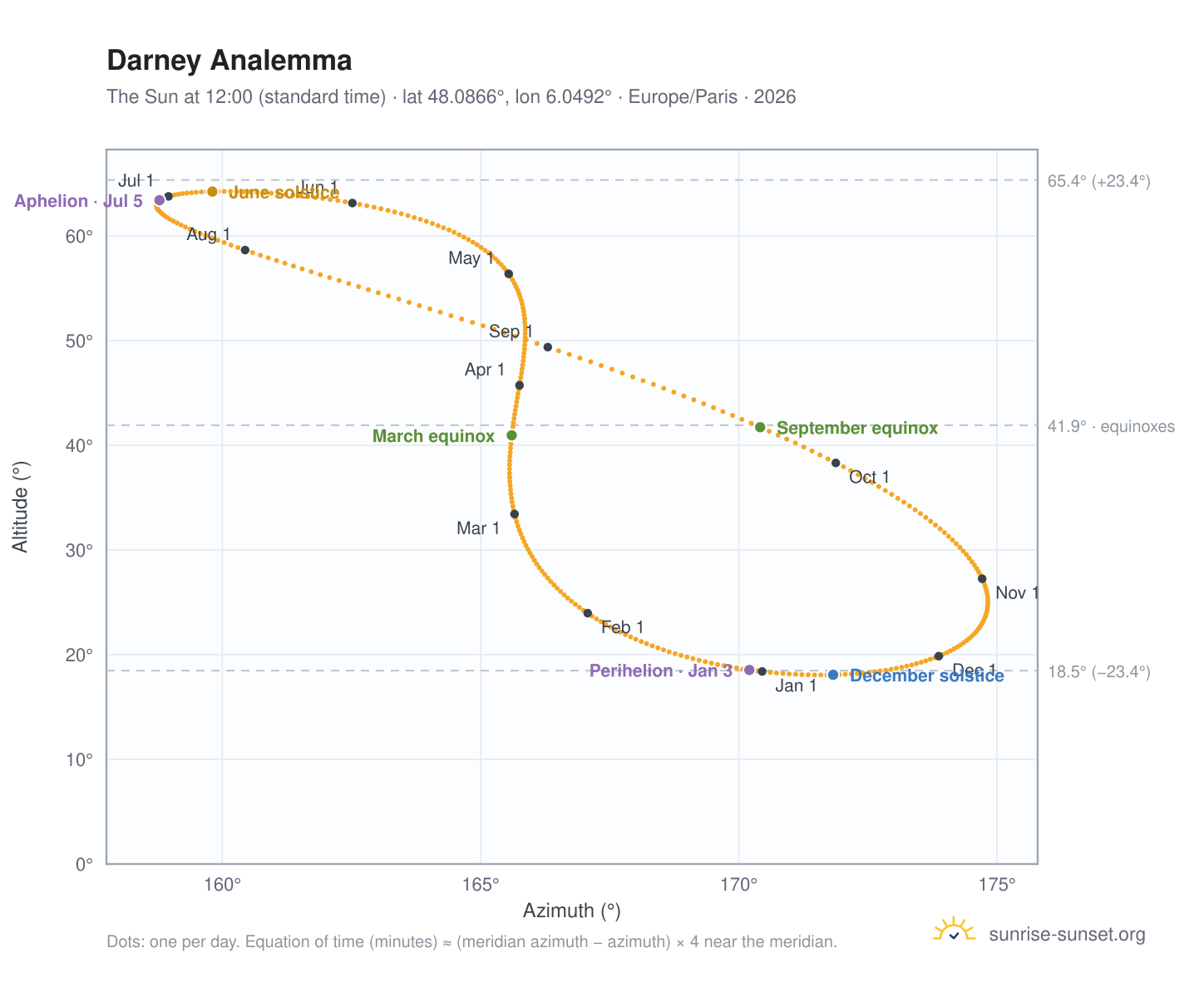 Darney analemma chart: the Sun at 12:00 (standard time) through the year