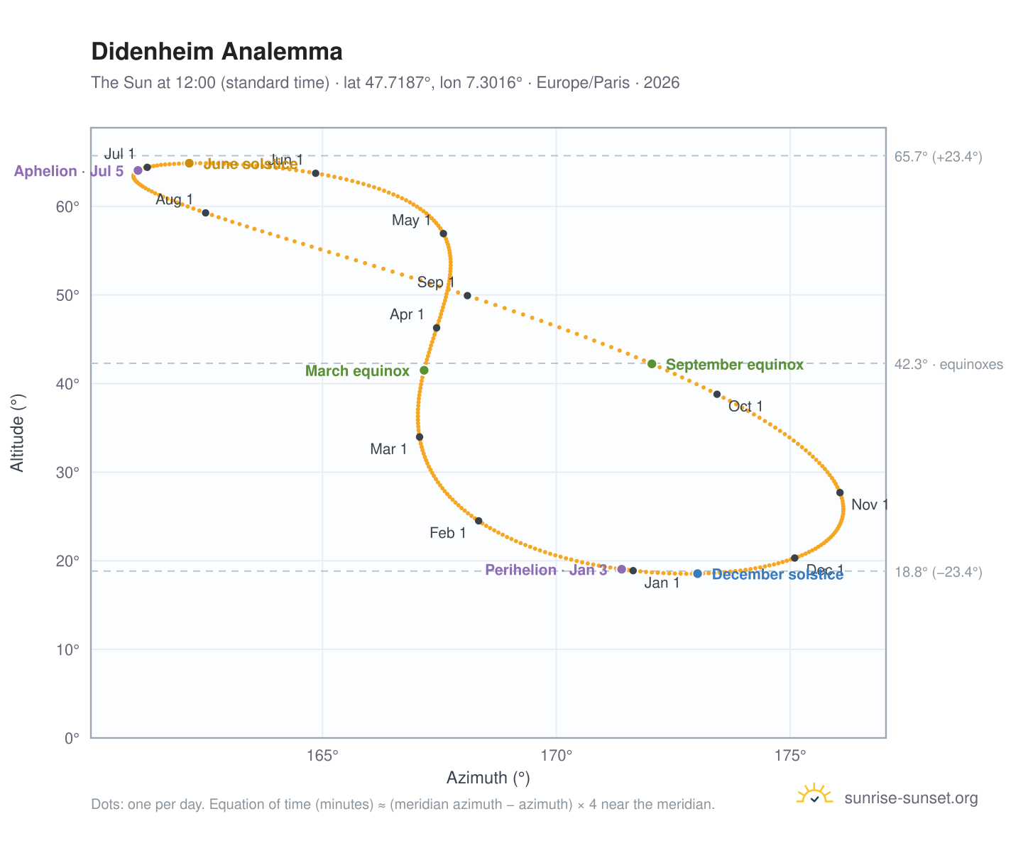 Didenheim analemma chart: the Sun at 12:00 (standard time) through the year