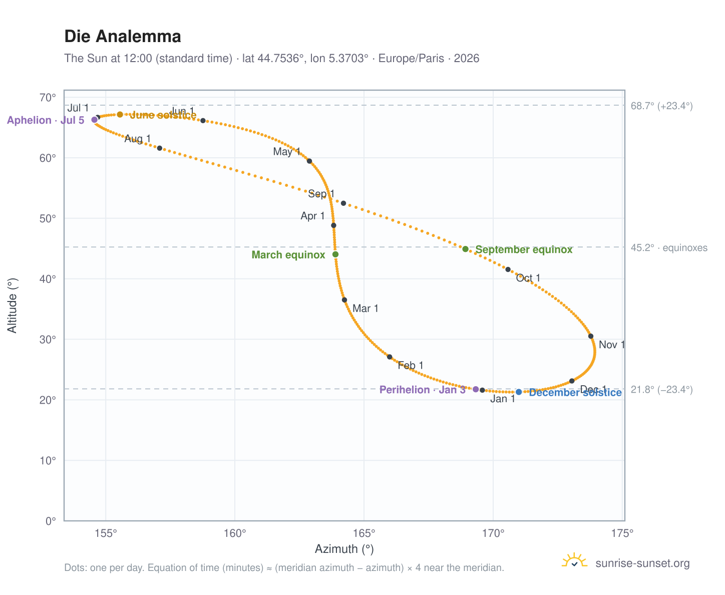 Die analemma chart: the Sun at 12:00 (standard time) through the year