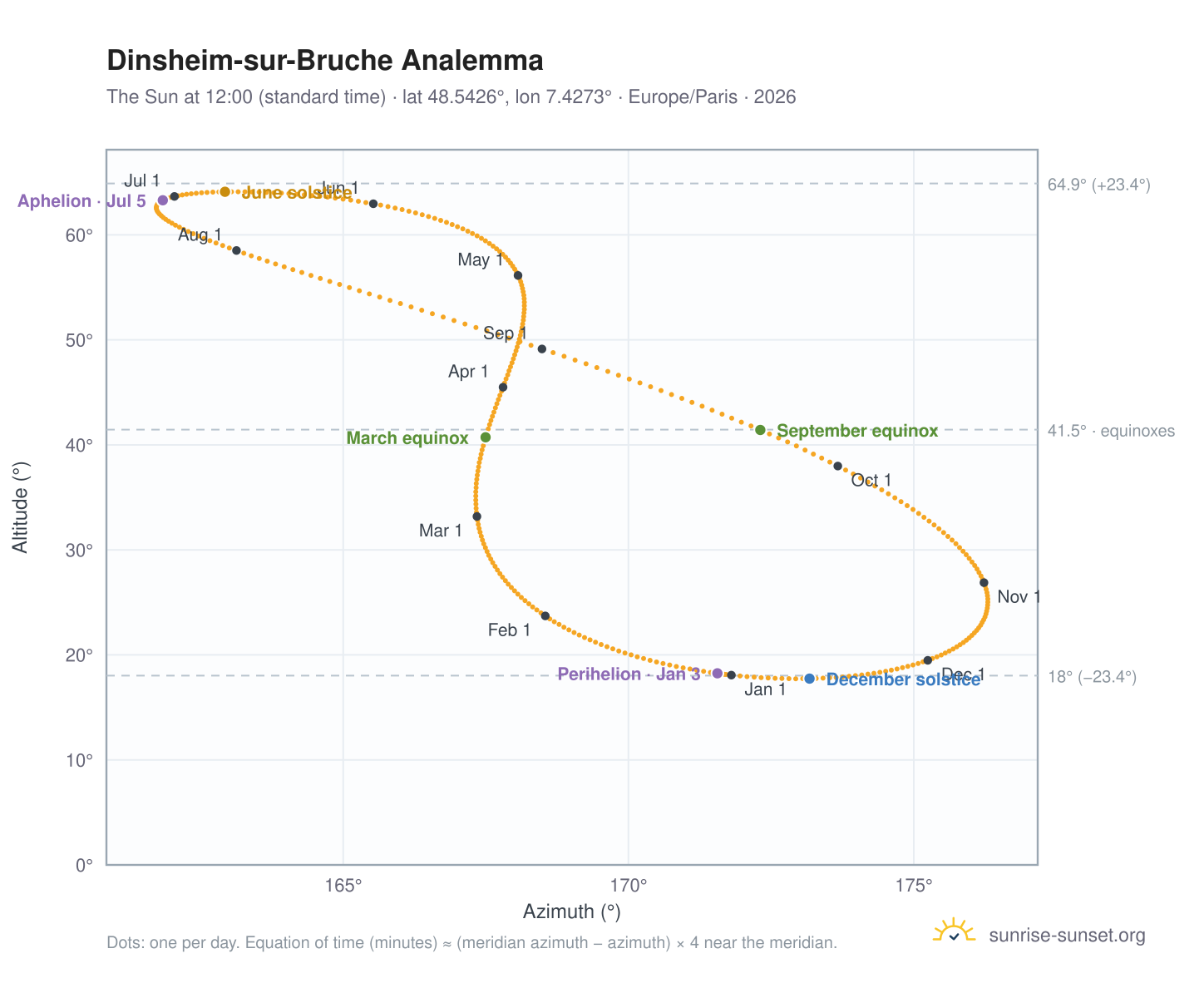 Dinsheim-sur-Bruche analemma chart: the Sun at 12:00 (standard time) through the year