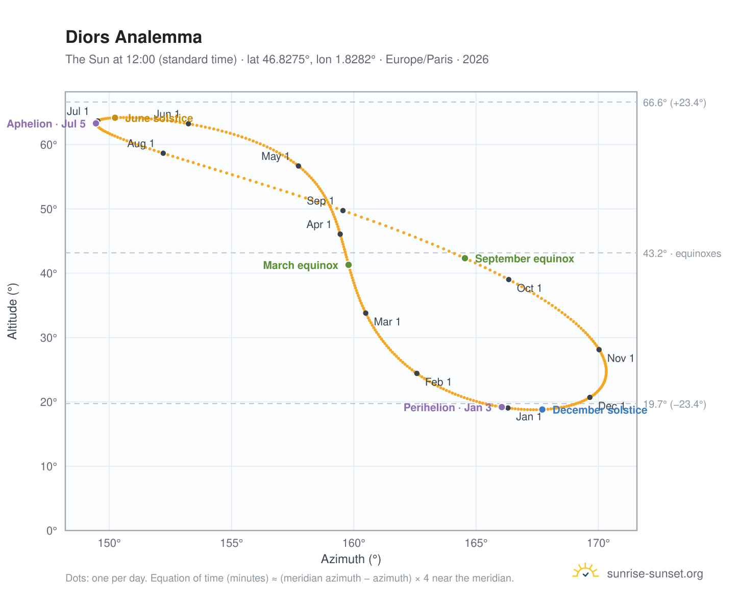 Diors analemma chart: the Sun at 12:00 (standard time) through the year