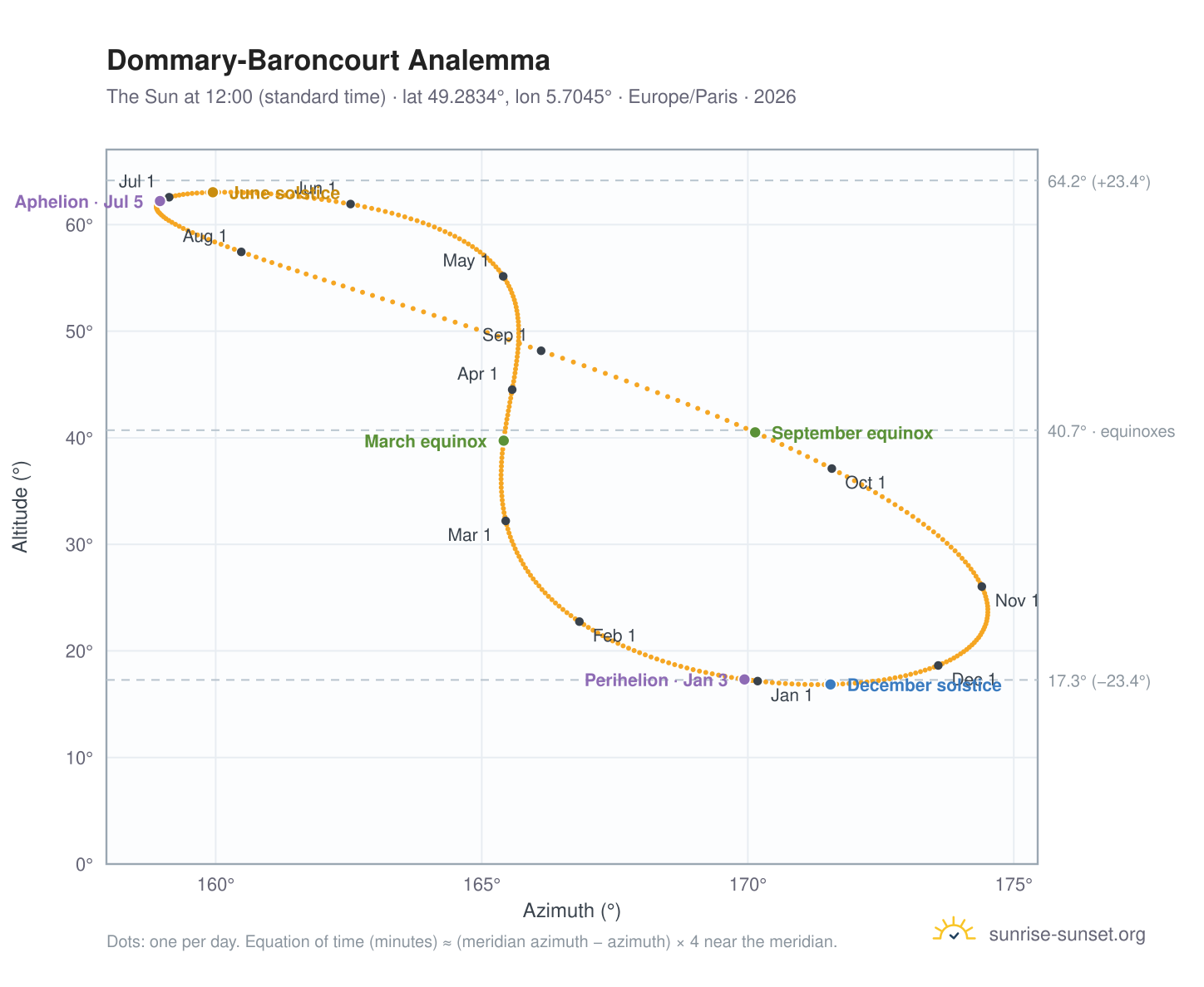 Dommary-Baroncourt analemma chart: the Sun at 12:00 (standard time) through the year