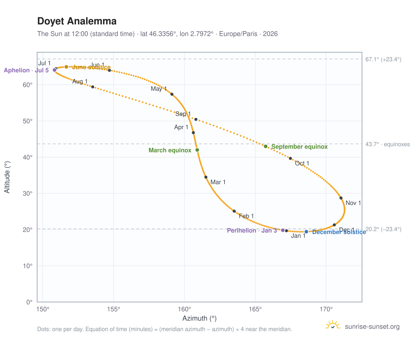 Doyet analemma chart: the Sun at 12:00 (standard time) through the year