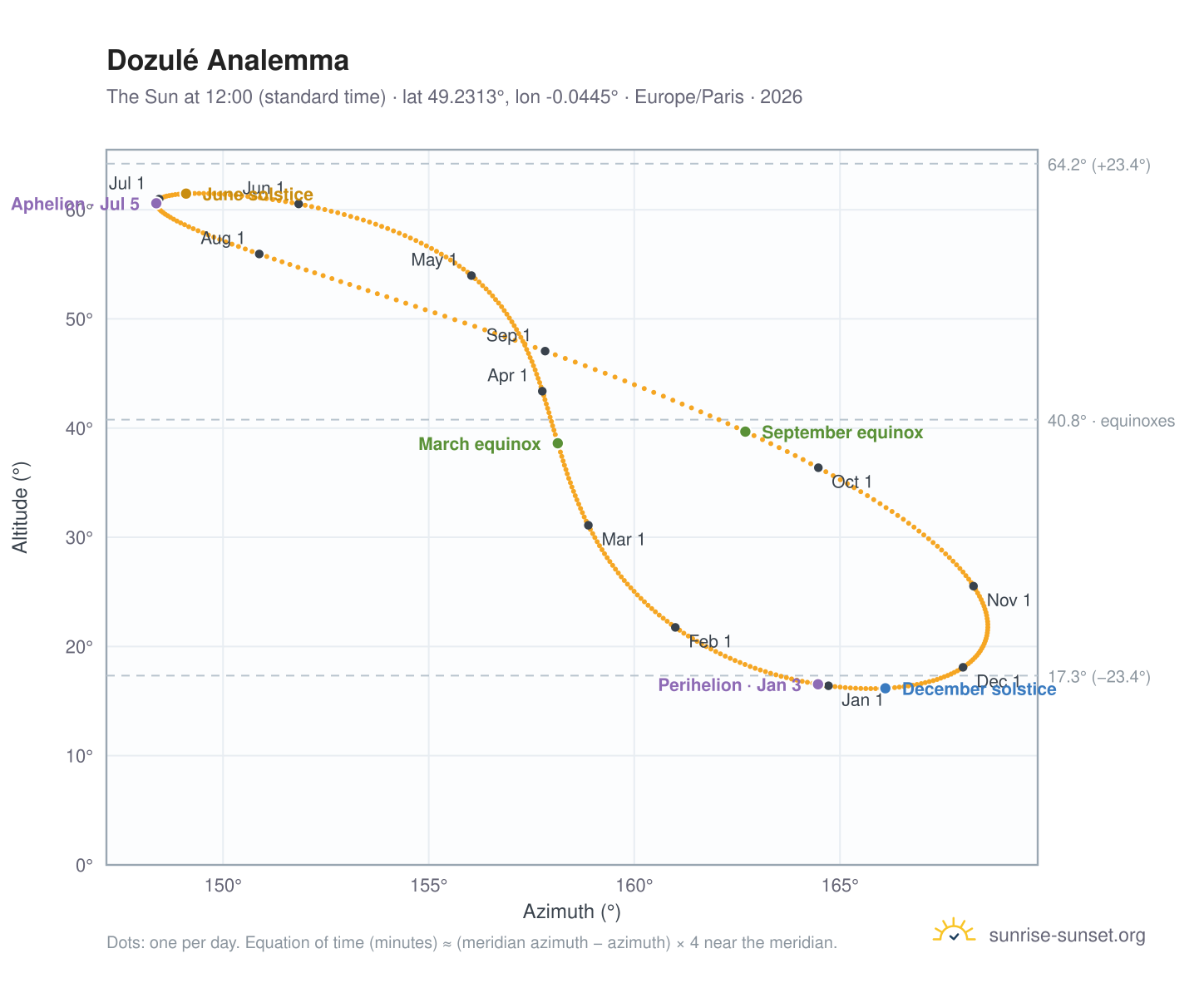 Dozulé analemma chart: the Sun at 12:00 (standard time) through the year
