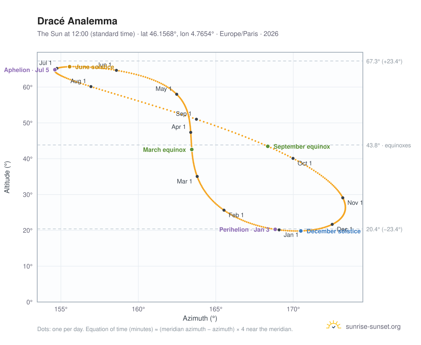 Dracé analemma chart: the Sun at 12:00 (standard time) through the year