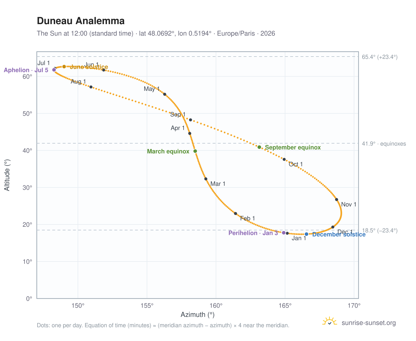Duneau analemma chart: the Sun at 12:00 (standard time) through the year