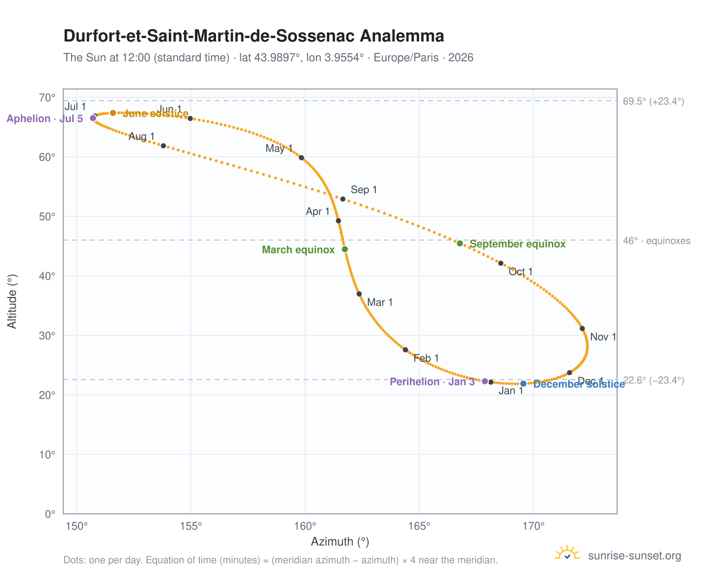 Durfort-et-Saint-Martin-de-Sossenac analemma chart: the Sun at 12:00 (standard time) through the year