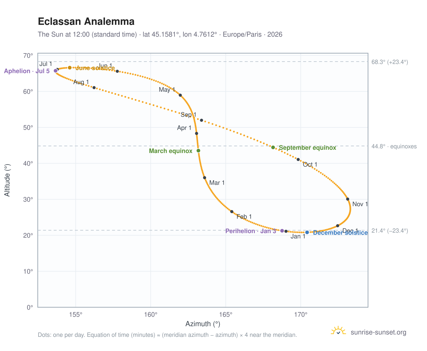 Eclassan analemma chart: the Sun at 12:00 (standard time) through the year