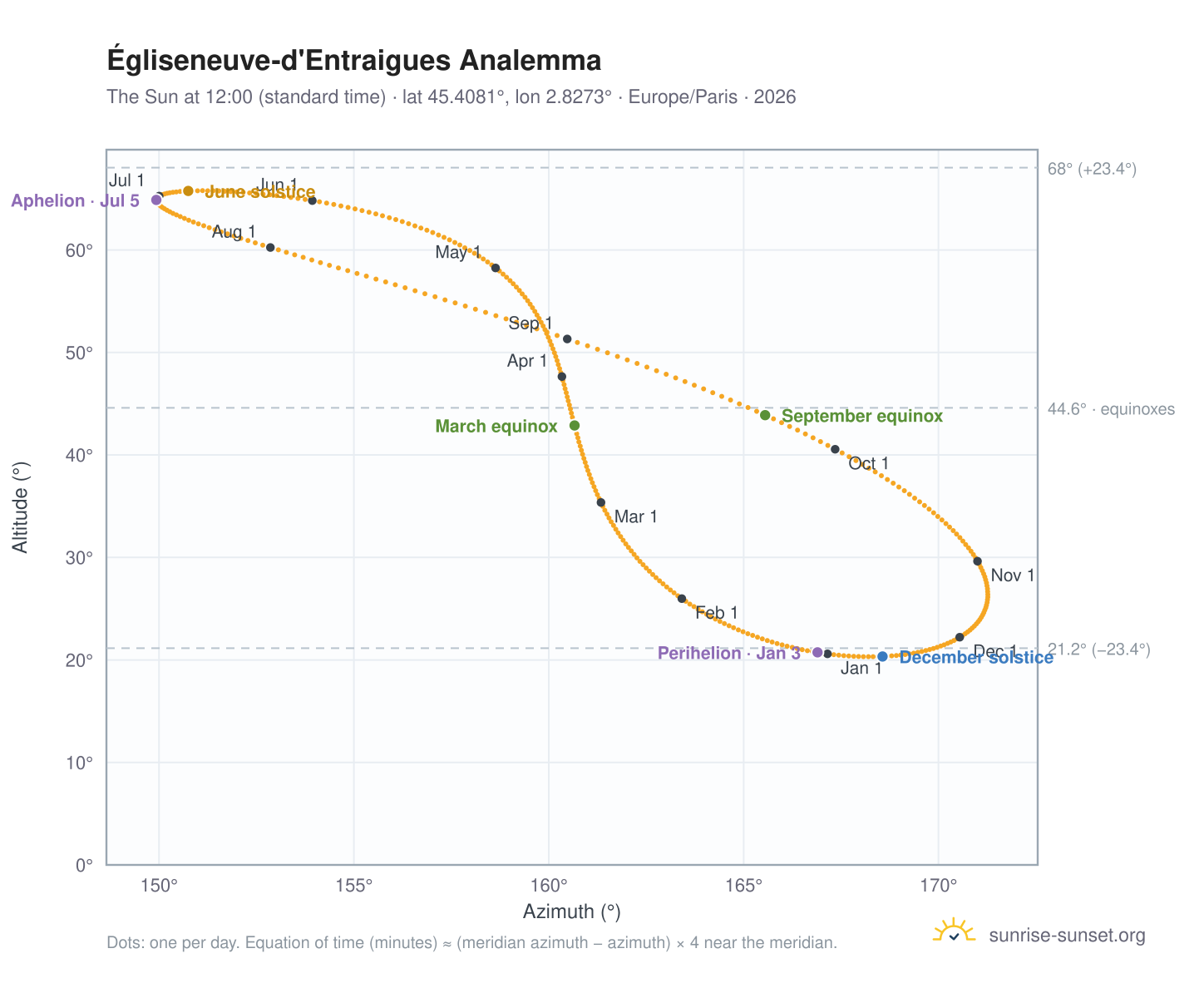 Égliseneuve-d'Entraigues analemma chart: the Sun at 12:00 (standard time) through the year