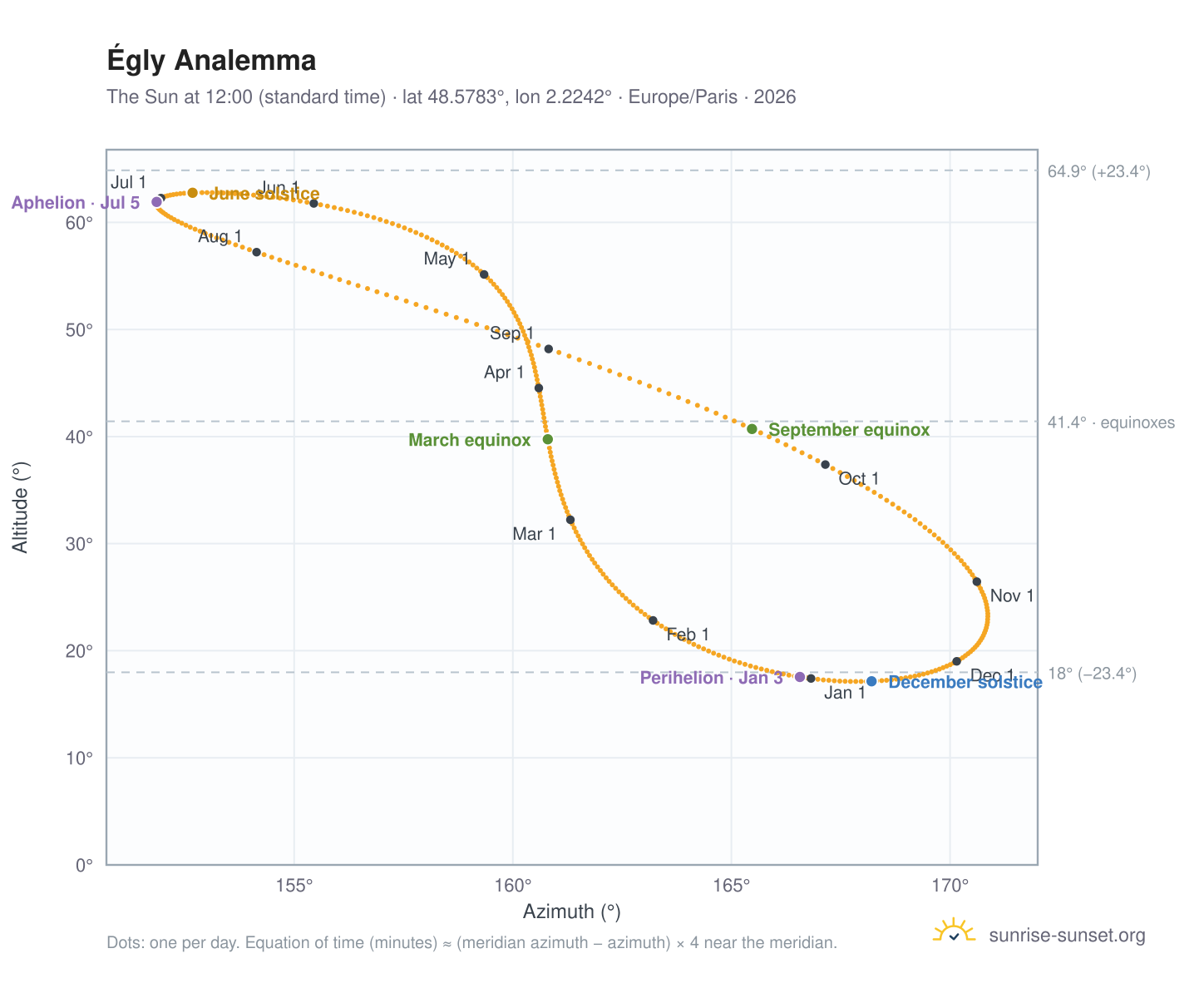 Égly analemma chart: the Sun at 12:00 (standard time) through the year