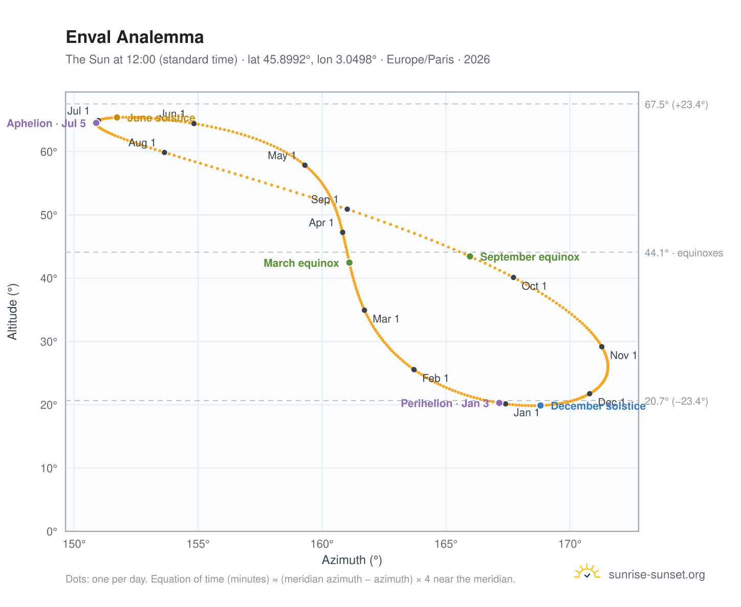 Enval analemma chart: the Sun at 12:00 (standard time) through the year