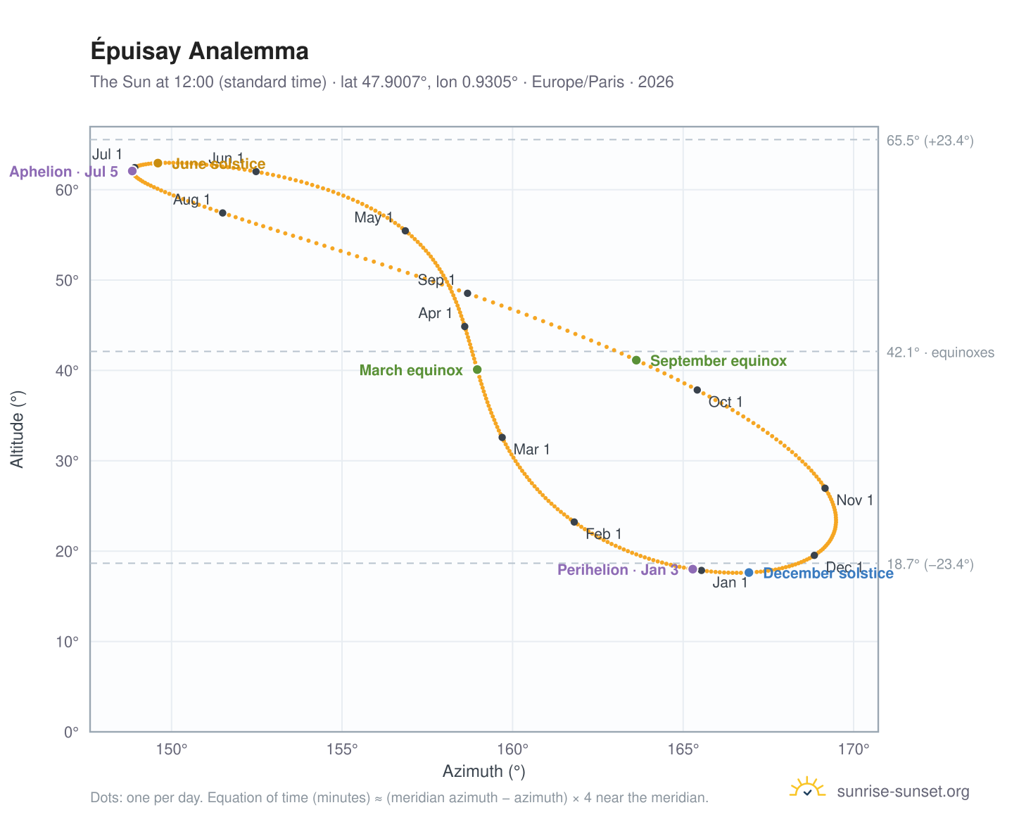 Épuisay analemma chart: the Sun at 12:00 (standard time) through the year