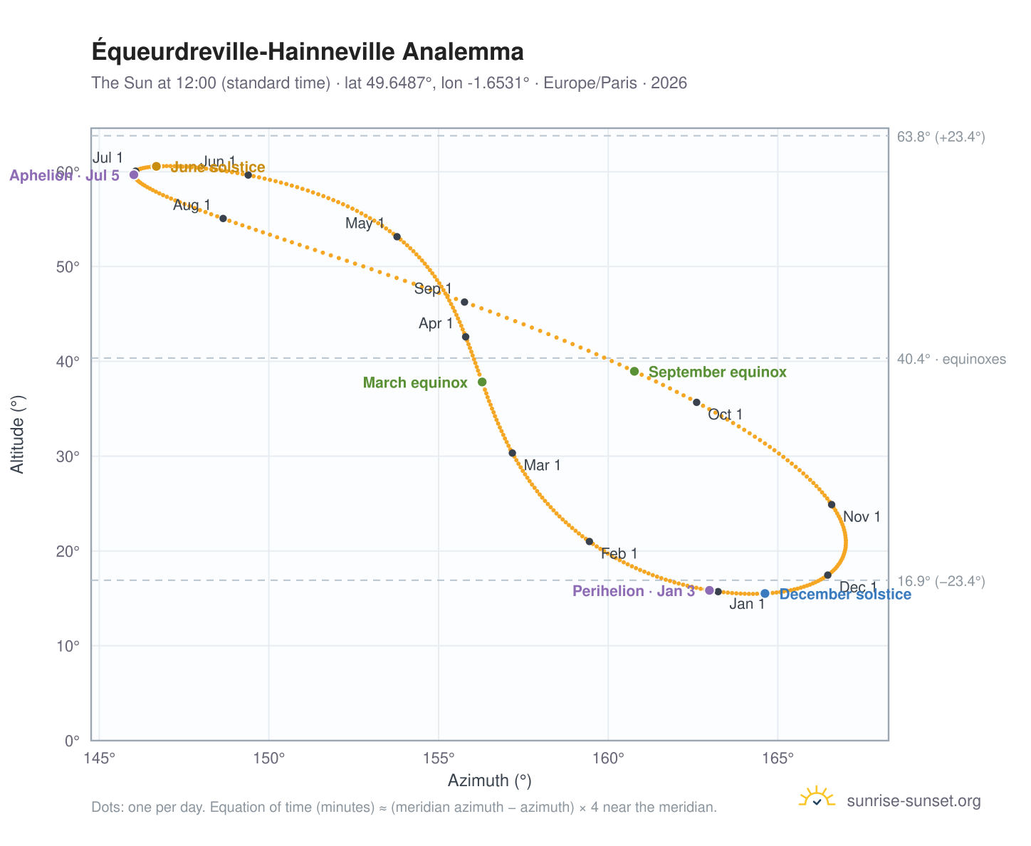 Équeurdreville-Hainneville analemma chart: the Sun at 12:00 (standard time) through the year