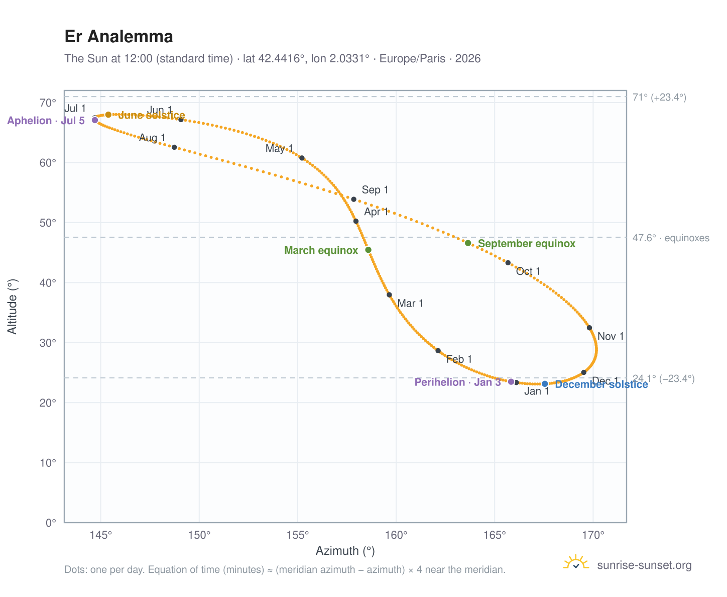Er analemma chart: the Sun at 12:00 (standard time) through the year