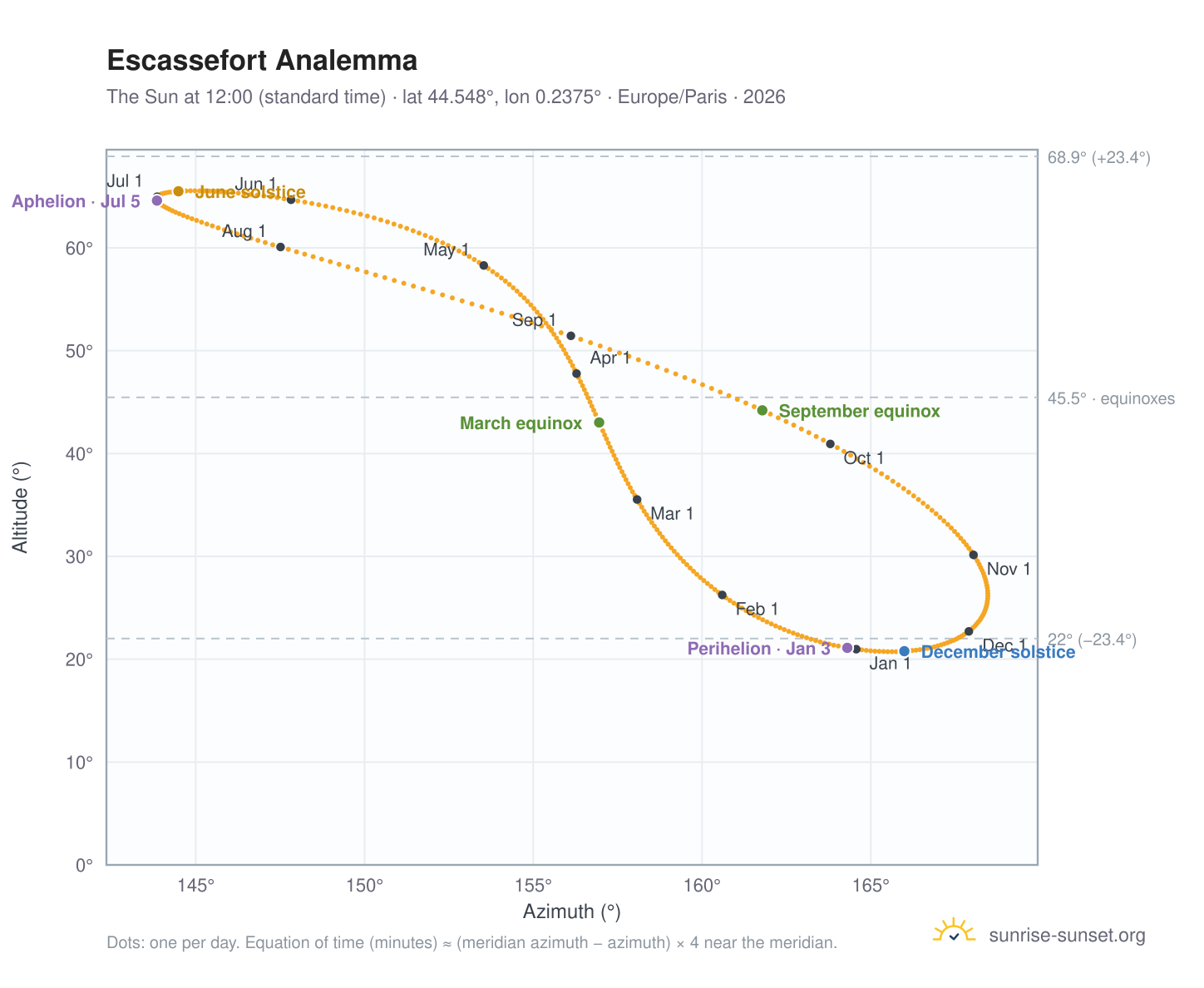 Escassefort analemma chart: the Sun at 12:00 (standard time) through the year