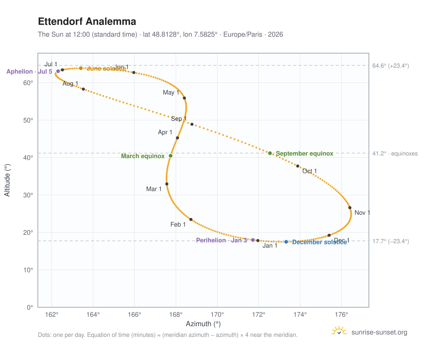 Ettendorf analemma chart: the Sun at 12:00 (standard time) through the year