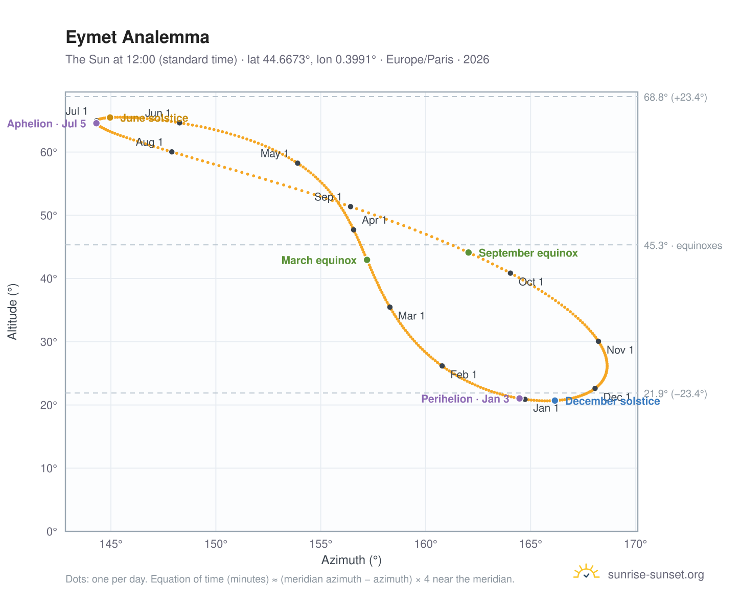 Eymet analemma chart: the Sun at 12:00 (standard time) through the year