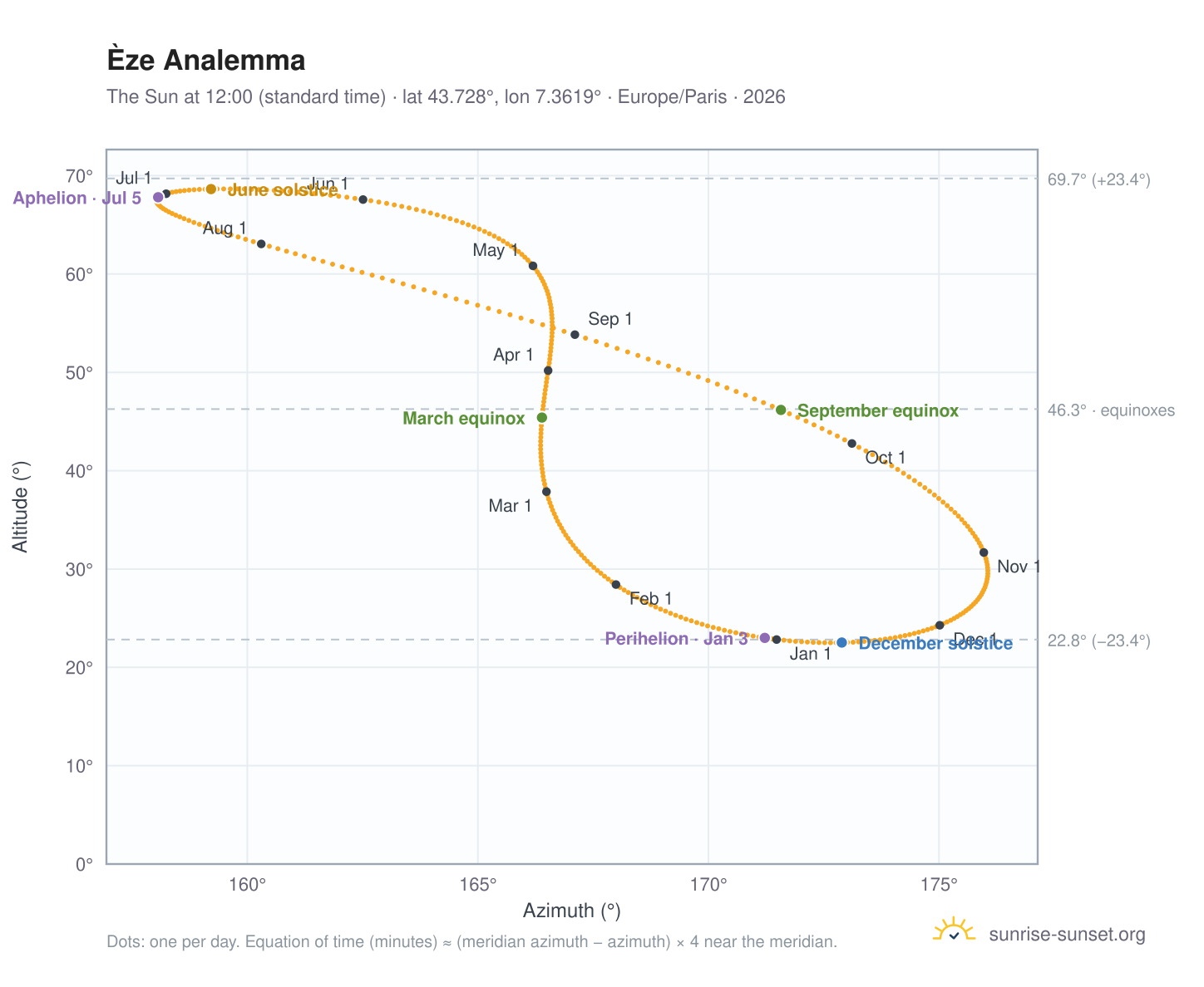 Èze analemma chart: the Sun at 12:00 (standard time) through the year