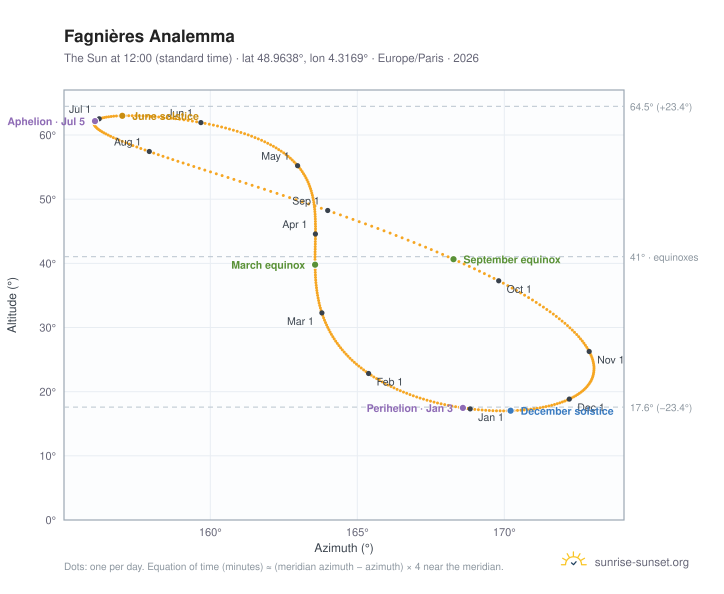 Fagnières analemma chart: the Sun at 12:00 (standard time) through the year