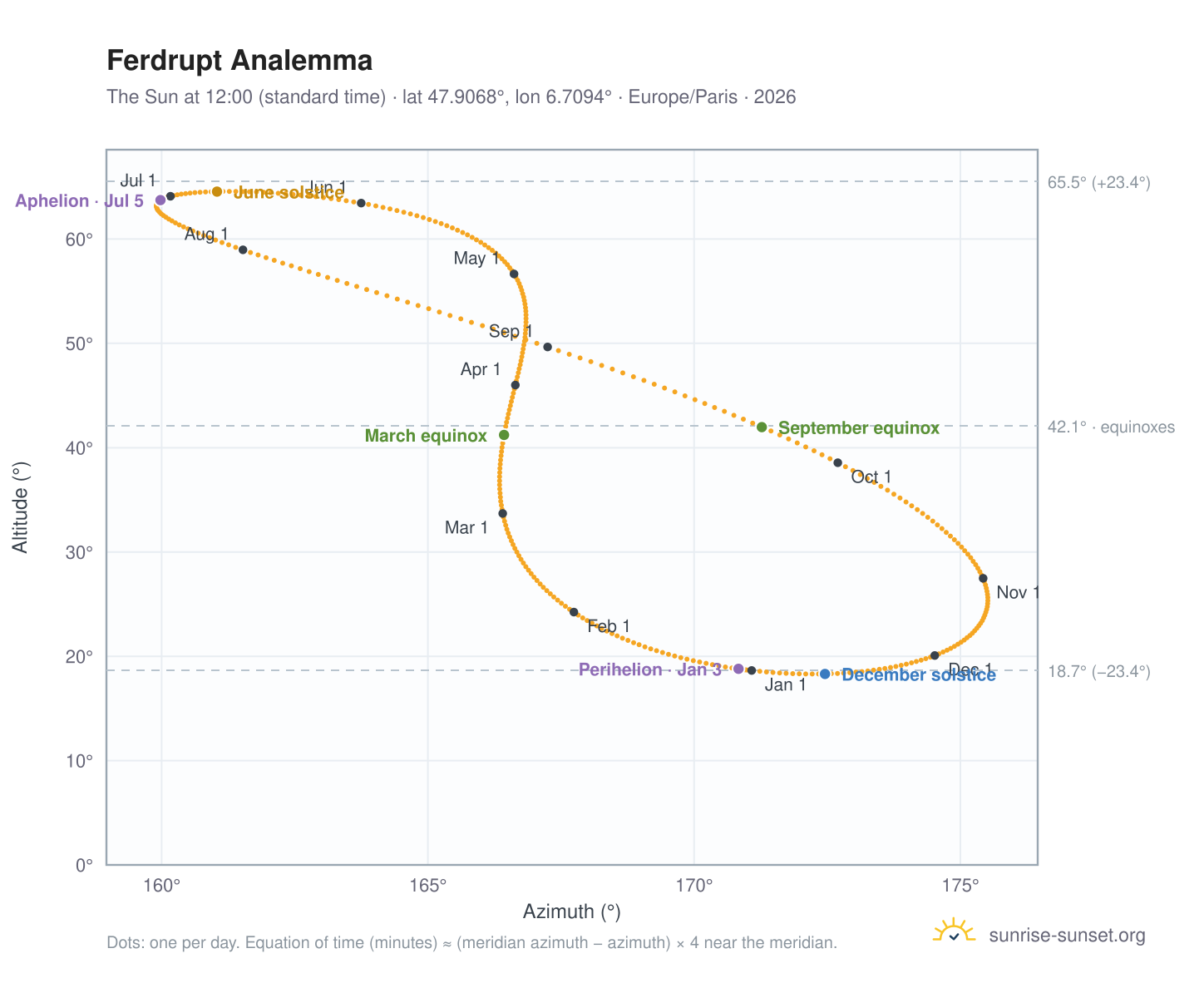 Ferdrupt analemma chart: the Sun at 12:00 (standard time) through the year