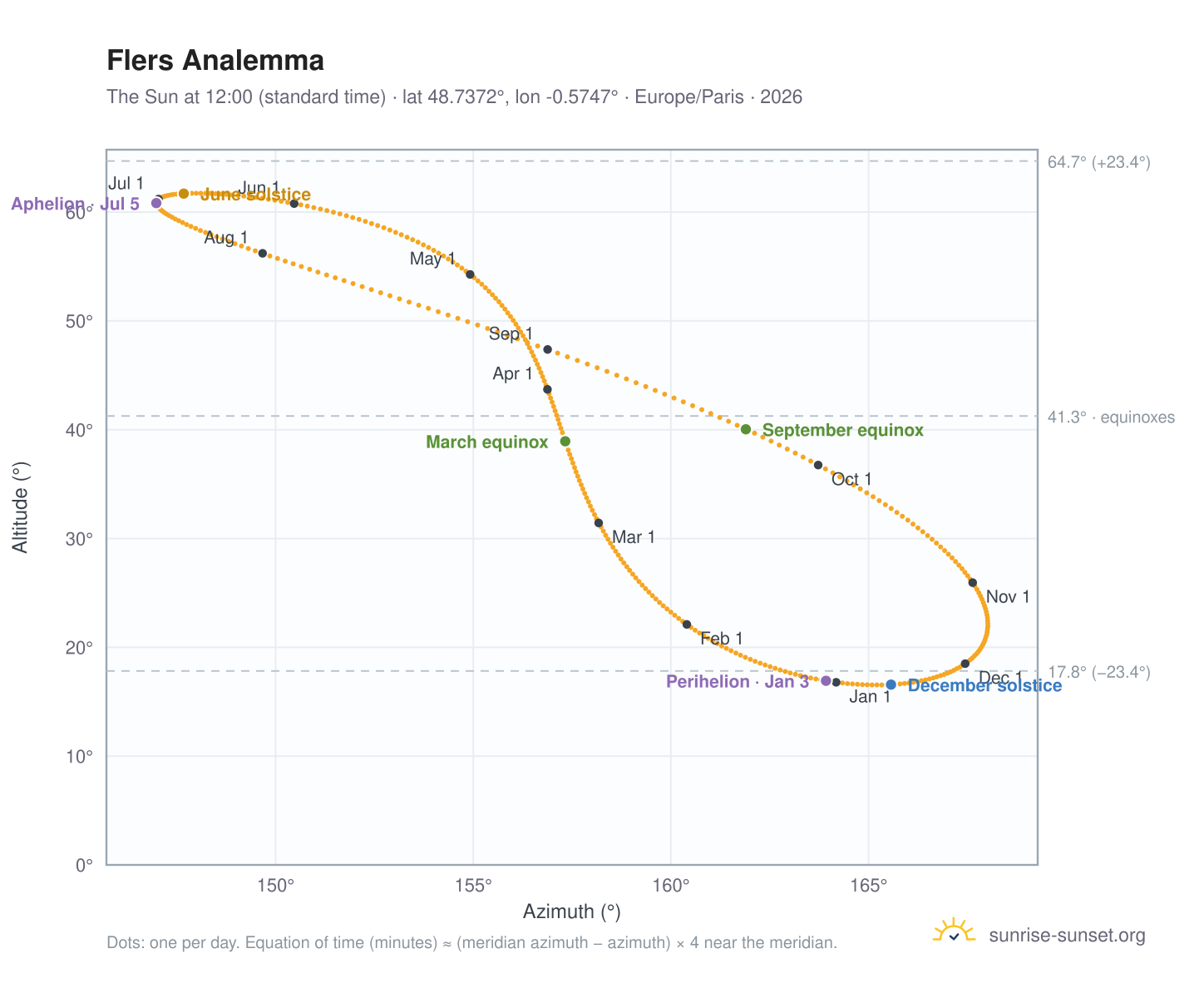 Flers analemma chart: the Sun at 12:00 (standard time) through the year