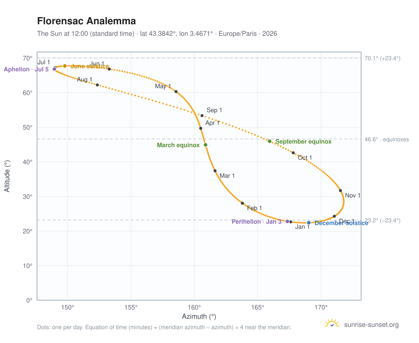 Florensac analemma chart: the Sun at 12:00 (standard time) through the year