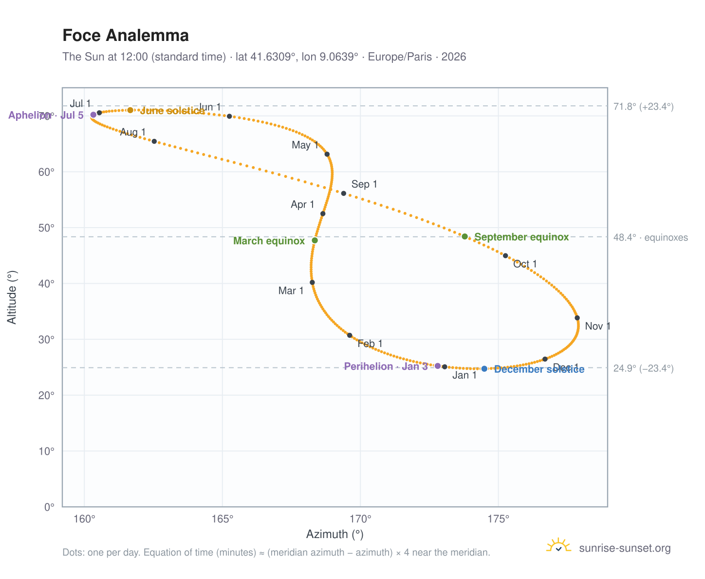Foce analemma chart: the Sun at 12:00 (standard time) through the year