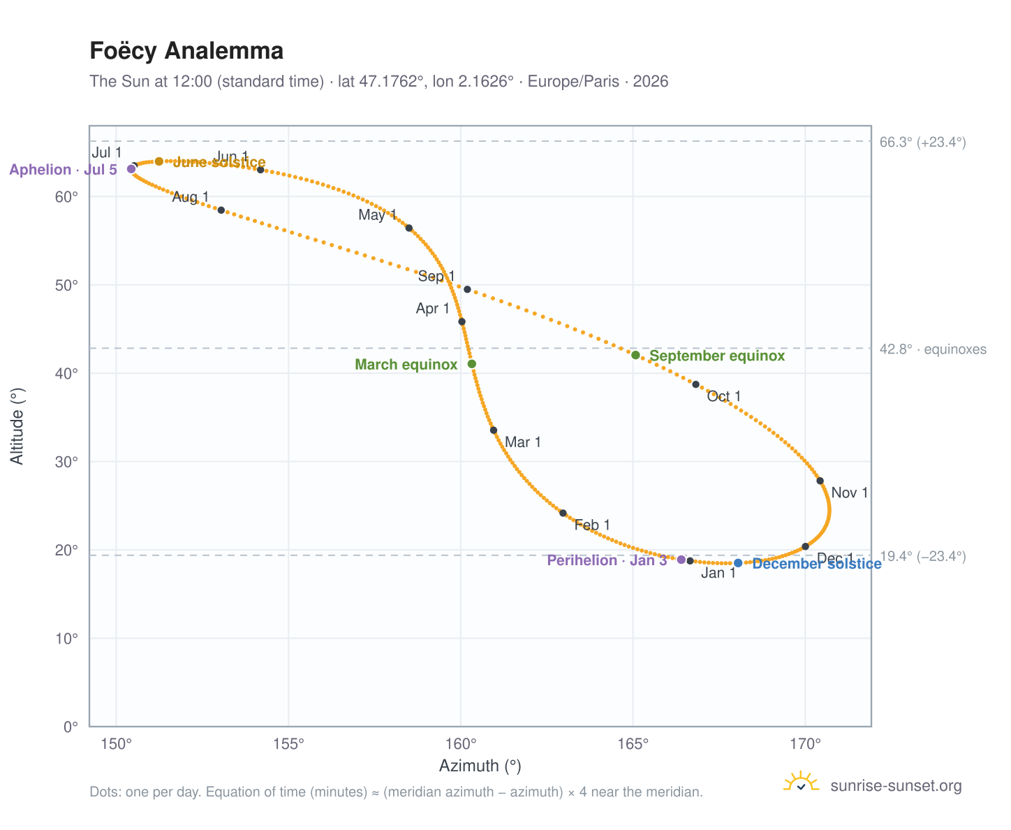 Foëcy analemma chart: the Sun at 12:00 (standard time) through the year