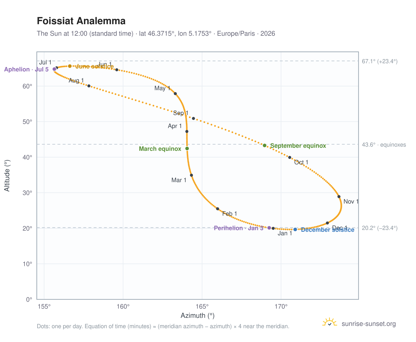 Foissiat analemma chart: the Sun at 12:00 (standard time) through the year