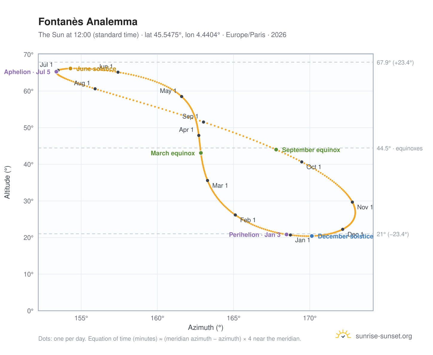 Fontanès analemma chart: the Sun at 12:00 (standard time) through the year