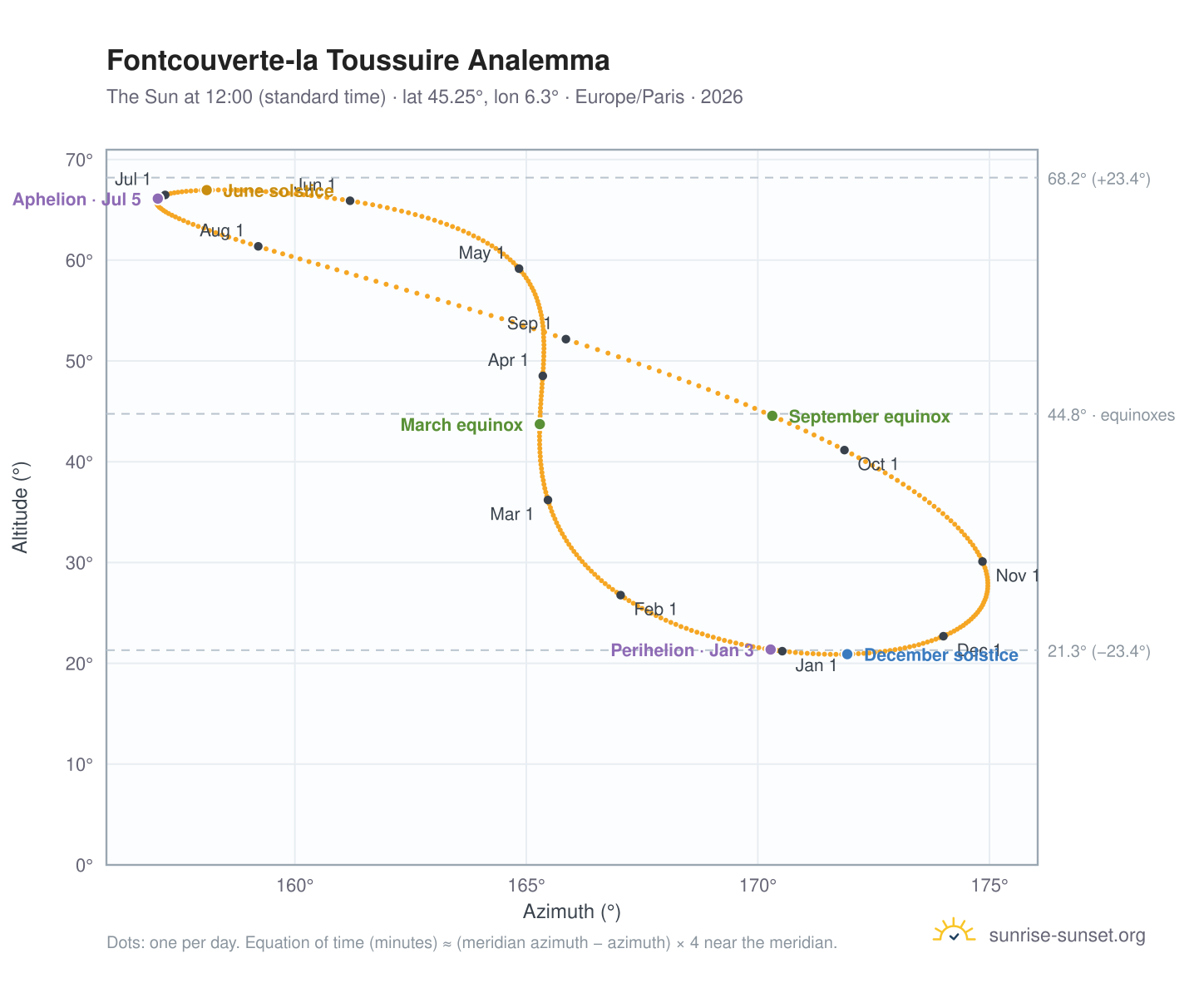 Fontcouverte-la Toussuire analemma chart: the Sun at 12:00 (standard time) through the year