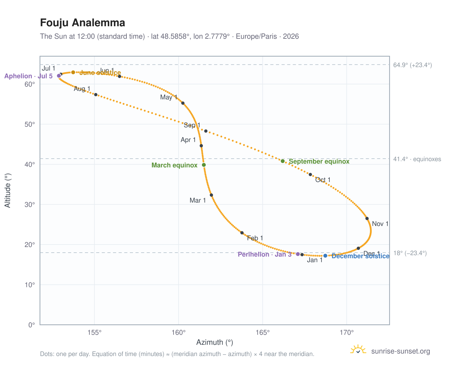 Fouju analemma chart: the Sun at 12:00 (standard time) through the year