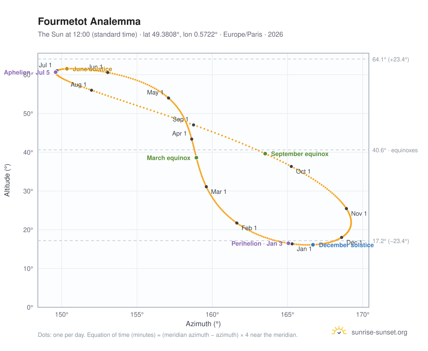 Fourmetot analemma chart: the Sun at 12:00 (standard time) through the year