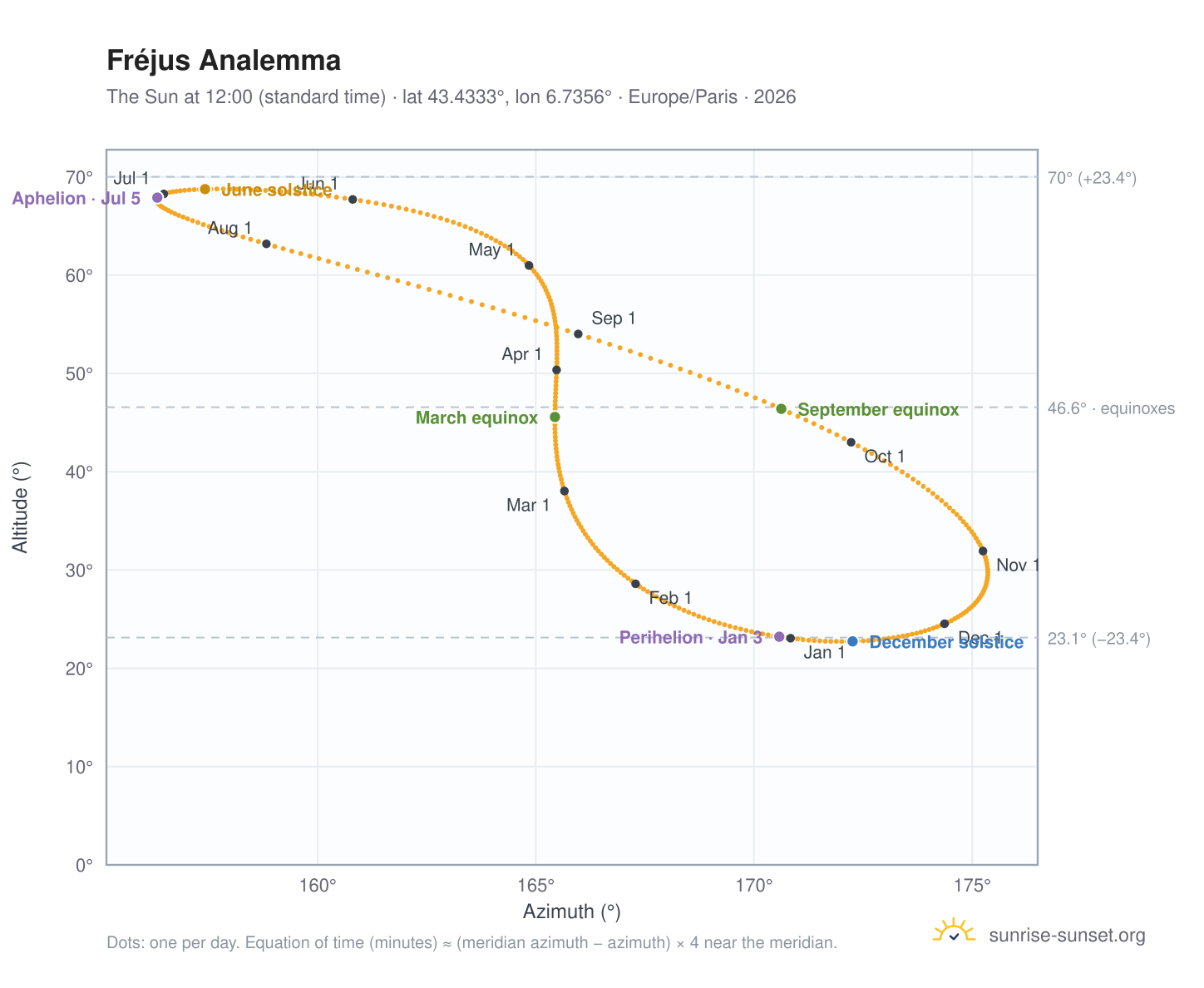 Fréjus analemma chart: the Sun at 12:00 (standard time) through the year