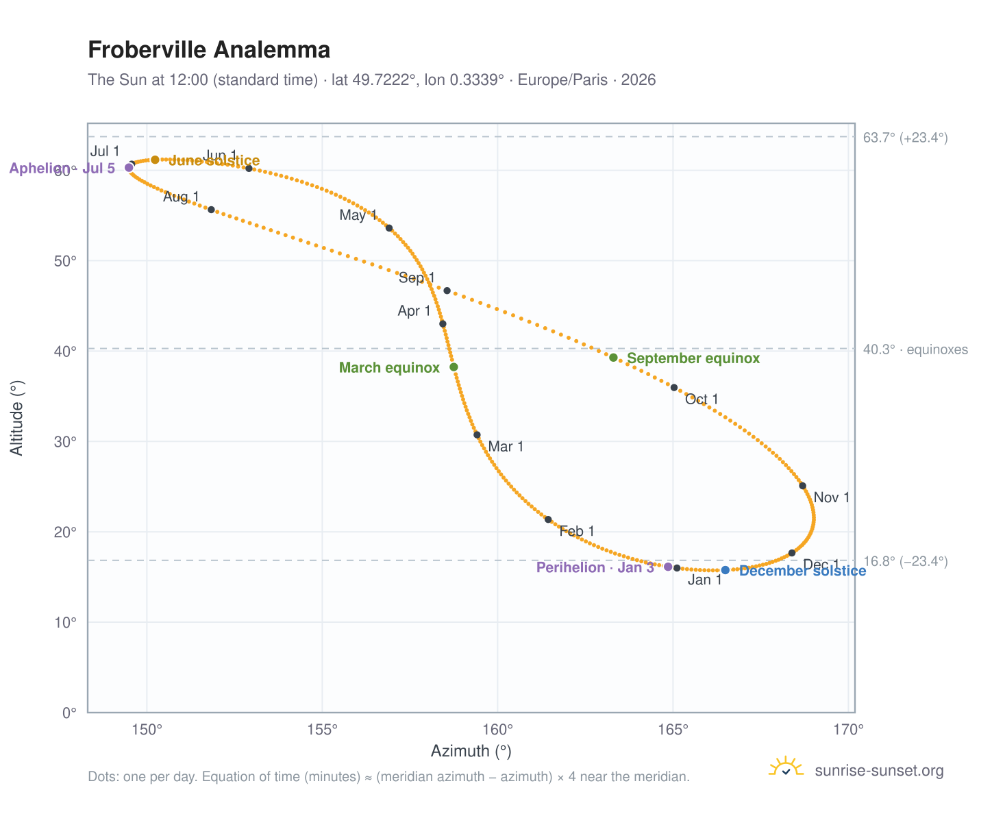 Froberville analemma chart: the Sun at 12:00 (standard time) through the year
