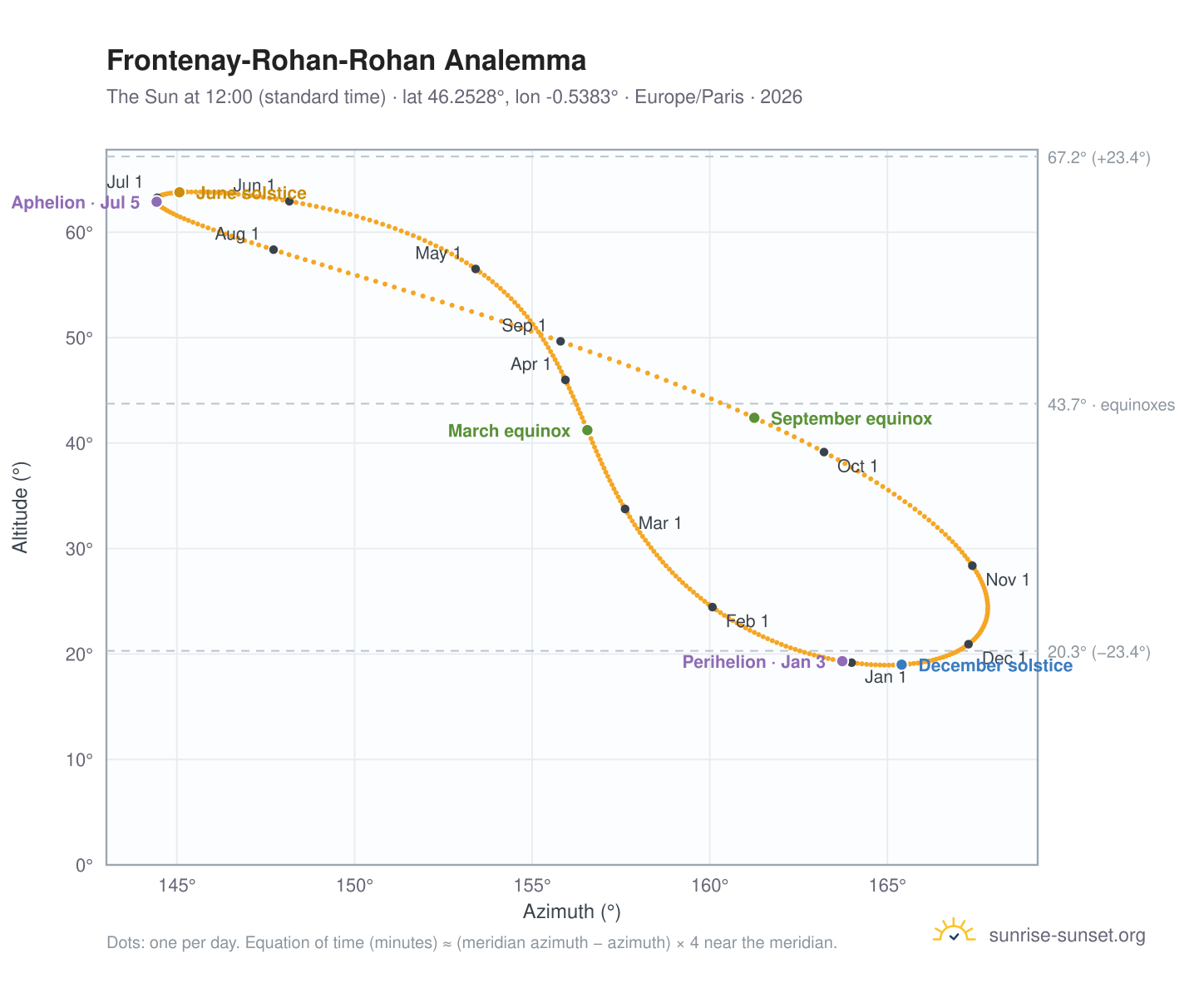 Frontenay-Rohan-Rohan analemma chart: the Sun at 12:00 (standard time) through the year