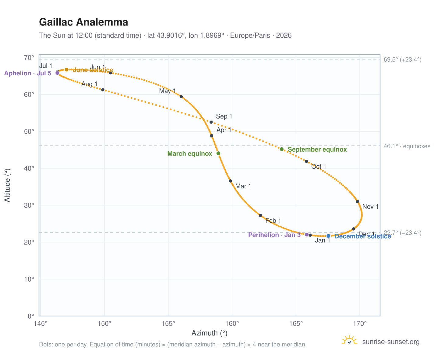 Gaillac analemma chart: the Sun at 12:00 (standard time) through the year