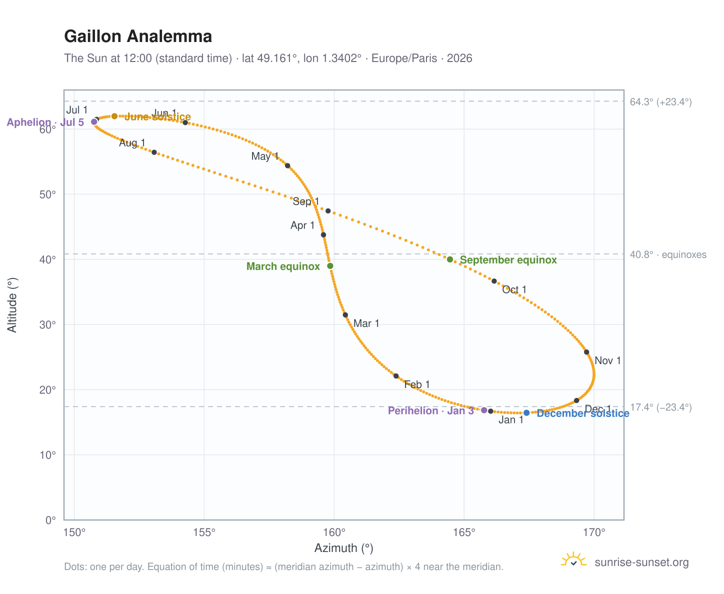 Gaillon analemma chart: the Sun at 12:00 (standard time) through the year